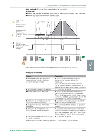 Acción Resultado 
A. Alumbrado de la lámpara por un B. Tipo 1: la lámpara se enciende por 
movimiento del mando moleteado un cambio de posición del mando 
(contacto borne 3 cerrado) moleteado 
K. Apertura del contacto del borne 3 L. La lámpara se apaga 
M. Cierre del contacto del borne 3 B. Tipo 1: la lámpara se enciende por un 
C. Variación de la regulacción por la D. Variación del alumbrado hasta el umbral 
acción del mando moleteado fijado por el mando moleteado 
E. Regulación máxima del mando F. La luminosidad de la lámpara se queda al 
moleteado máximo 
G. Variación de la regulación por H. Variación del alumbrado en función de la 
acción sobre el mando moleteado posición del mando moleteado, con respecto 
I. Paro de alumbrado por acción sobre J. La lámpara se apaga 
el mando moleteado 
Manual teórico-práctico Schneider 
7. Aparamenta para el control de la iluminación 
Tipo 2: la lámpara se enciende pasando 
por un máximo del 80 % y se estabiliza al 
valor del umbral fijado por el mando moleteado 
cambio de posición del mando moleteado. 
Tipo 2: la lámpara se enciende pasando por 
un máximo del 80 % y se estabiliza al valor del 
umbral fijado por el mando moleteado 
al mínimo: regulación del 5 al 50 % en incan-descencia 
y del 10 al 50 % en fluorescencia 
J/271 
J7 
Alternativa 2: El borne 3 es conectado a un contacto. 
Utilización: 
c Mando con la rueda moleteada de la carátula del aparato: marcha, paro, variación. 
c Mando por contacto exterior: marcha/paro. 
95 % = ON 
80 % 
Alumbrado de la 
lámpara en % 
Incandescencia: 
5 a 50 % 
Fluorescencia: 
10 a 50 % mínimo 
0 - paro 
Cerrado 
Acción sobre el 
interruptor de mando 
del borne 3 
Abierto 
A C E G 
K M N P 
B 
D 
F 
J 
L 
O 
B 
Tipo 2 
Tipo 1 
H 
Fig. J7-035: diagrama de trabajo de un televariador TVo1000 (borne 3 con un contacto). 
Principio de mando 
3 
Tabla J7-036: proceso de actuación del televariador TVo1000 (borne 3 con un contacto). 
 