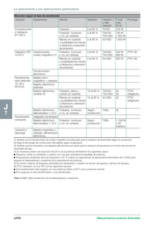 La aparamenta y sus aplicaciones particulares 
Elección según el tipo de alumbrado 
Lámpara Aparamenta Mando Variación Variador 1 P (ud) Precarga 
J/278 Manual teórico-práctico Schneider 
J7 
(1) Verificar que el transformador de núcleo magnético es adecuado para la variación de alumbrado según el constructor. 
(2) Elegir la tecnología de construcción del balasto según la aplicación. 
(3) Verificar que las luminarias y los balastos electrónicos son aptos para la variación de alumbrado en función del recorte de 
intensidad de fase. 
(4) Es necesario prever una reducción del 30 % de la potencia admisible en los siguientes casos: 
c Pequeños cofres no ventilados o cuadros con una gran densidad de aparellaje de potencia. 
c Temperaturas ambientes del local superiores a 30 °C (utilizar los separadores de aparamenta intermedios (ref. 27062) para 
separar los televariadores y variadores de la aparamenta de potencia). 
(5) El número máximo de lámparas admisibles por televariador o variador es función del aparato y del tipo de lámpara. 
(6) PTV1 necesario con los TBT, por las siguientes razones: 
c Si el transformador está cargado con una potencia inferior al 80 % de su potencia nominal. 
c Si la carga es un solo transformador y una sola lámpara. 
Tabla J7-047: tabla de elección de los televariadores y variadores. 
o tele- máx. 
variador W (4) 
Incandescente Pulsador 5 al 95 % TV700 700 W 
o halógena Pulsador, luminoso 5 al 95 % TVe700 700 W 
BT 230 V o no, en carátula TVo1000 1.000 W 
Mando en carátula 5 al 95 % Vo1000 1.000 W 
y posibilidad de mando 
a distancia o extensión 
de potencia 
Halógena TBT Transformador, Pulsador, luminoso 5 al 95 % TVo500 400 W PTV1 (6) 
12/24 V núcleo magnético (1) o no, en carátula TVo1000 800 W 
Mando en carátula 5 al 95 % Vo1000 800 W PTV1 (6) 
y posibilidad de mando 
a distancia o extensión 
de potencia 
Transformador 
electrónico 
Fluorescente, Balasto ferro-tubo 
estándar magnético + cebador 
18, 36 o Balasto electrónico 
58 W (2) estándar 
Balasto electrónico Pulsador, piloto y 10 al 95 % TVo500 (5) PTV2 
variable (3) mando en carátula TVo1000 (5) obligatorio 
Mando en carátula 10 al 95 % Vo1000 (5) PTV2 
y posibilidad de mando obligatorio 
a distancia o extensión 
de potencia 
Balasto electrónico Pulsador, luminoso Según TVBo (5) 
telemandado 1-10 V o no, en carátula constructor 
Fluorescente, Integrado a la lámpara 
compacto Balasto electrónico Pulsador, luminoso Según TVBo 1. 500 W 
telemandado 1-10 V o no, en carátula constructor o 50 
balastos 
Lámpara a Balasto magnético + 
descarga cebador, alimentación 
electrónica 
 