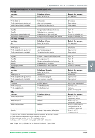 7. Aparamenta para el control de la iluminación 
Señalización del estado de funcionamiento de los leds 
TVe700 
Lámpara Estado o defecto Estado del aparato 
No Fuera de tensión No operativo 
Normal 
Verde fijo (1 s) Instalación En espera 
Verde parpadeante (pulsante) Alumbrado apagado Operacional 
Verde parpadeante (variable) Variación del alumbrado Operacional 
Defecto 
Rojo fijo Carga inadaptada o defectuosa Paro (4) 
Rojo fijo Calentamiento excesivo Paro (4) 
Rojo parpadeante (pulsante) Calentamiento desclasificado Potencia reducida (4) 
Rojo parpadeante (variable) Carga no adecuada pero aún activa Potencia reducida (4) 
TVo1000 - Vo1000 
Lámpara Estado o defecto Estado del aparato 
No Fuera de tensión No operativo 
Normal 
Verde fijo (3 s) Instalación En espera 
Verde parpadeante (pulsante) Alumbrado apagado Operacional 
Verde parpadeante (variable) Variación del alumbrado Operacional 
Defecto 
Rojo fijo Fusible fundido o lámpara fundida Paro (1) 
Rojo fijo Precarga ausente Paro (1) 
Rojo fijo Carga inadaptada o defectuosa Paro (2) 
Rojo fijo Calentamiento excesivo Paro (2) 
Rojo parpadeante Calentamiento desclasificado Potencia reducida 
TVBo 
Lámpara Estado del defecto Estado del aparato 
No Fuera de tensión No operativo 
Verde fijo (3 s) Instalación En espera 
Verde parpadeante (pulsante) Alumbrado apagado Operacional 
Verde parpadeante (variable) Alumbrado encendido Operacional 
ISo 
Lámpara Estado del ISo Estado del televariador 
Verde apagado Contacto abierto Parado (OFF) 
Verde parpadeante Contacto cerrado Variación 
Manual teórico-práctico Schneider J/279 
J7 
(1) Después de la supresión del defecto, esperar 10 s antes de reiniciar el servicio. 
(2) Corte obligatorio del sector antes de colocarlo en servicio. 
(3) A la puesta bajo tensión: forma (ON), regulación activa. 
(4) Después de la intervención, arranque por acción sobre el pulsador. 
Tabla J7-048: estado de los leds en las diferentes posiciones y ejecuciones. 
(forma operacional) 
RGo 
Lámpara Estado o defecto Estado del aparato 
Verde parpadeante Normal Posición (ON) 
regulación activa 
Verde apagado Normal Posición (OFF) 
regulación inactiva 
Verde parpadeante Normal Posición (test) tiempo 
de respuesta de la 
regulación acelerada 
Rojo fijo Conexionado sonda defectuosa Posición (OFF) 
no operacional 
 
