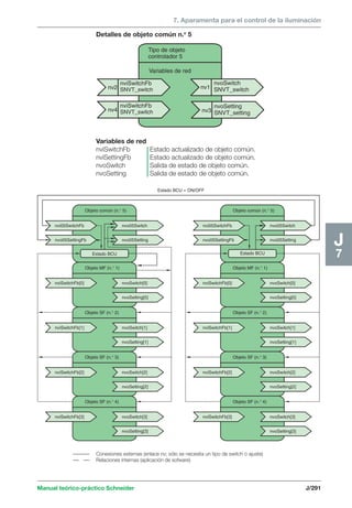 7. Aparamenta para el control de la iluminación 
Estado BCU = ON/OFF 
Objeto común (n.° 5) Objeto común (n.° 5) 
nvo05Switch nvo05Switch 
nvo05SettingFb nvo05Setting nvo05SettingFb nvo05Setting 
Estado BCU Estado BCU 
Objeto MF (n.° 1) Objeto MF (n.° 1) 
nvoSwitch[0] nvoSwitch[0] 
nvoSetting[0] nvoSetting[0] 
Objeto SF (n.° 2) Objeto SF (n.° 2) 
nvoSwitch[1] nvoSwitch[1] 
nvoSetting[1] nvoSetting[1] 
Objeto SF (n.° 3) Objeto SF (n.° 3) 
nvoSwitch[2] nvoSwitch[2] 
nvoSetting[2] nvoSetting[2] 
Objeto SF (n.° 4) Objeto SF (n.° 4) 
nvoSwitch[3] nvoSwitch[3] 
Manual teórico-práctico Schneider J/291 
J7 
nviSwitchFb 
SNVT_switch 
nviSwitchFb 
SNVT_switch 
nvoSwitch 
SNVT_switch 
Tipo de objeto 
controlador 5 
Variables de red 
nvoSetting 
SNVT_setting 
nv2 
nv4 
nv1 
nv3 
Detalles de objeto común n.o 5 
Variables de red 
nviSwitchFb Estado actualizado de objeto común. 
nviSettingFb Estado actualizado de objeto común. 
nvoSwitch Salida de estado de objeto común. 
nvoSetting Salida de estado de objeto común. 
nvi05SwitchFb nvi05SwitchFb 
nviSwitchFb[0] nviSwitchFb[0] 
nviSwitchFb[1] nviSwitchFb[1] 
nviSwitchFb[2] nviSwitchFb[2] 
nviSwitchFb[3] nviSwitchFb[3] 
nvoSetting[3] nvoSetting[3] 
Conexiones externas (enlace nv; sólo se necesita un tipo de switch o ajuste) 
Relaciones internas (aplicación de sofware) 
 