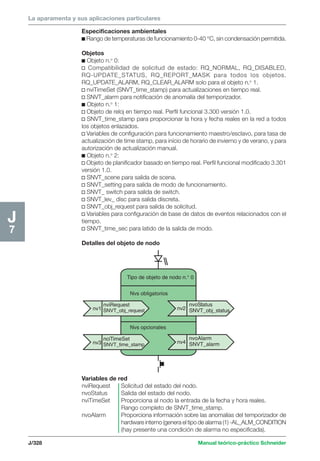 La aparamenta y sus aplicaciones particulares 
Especificaciones ambientales 
c Rango de temperaturas de funcionamiento 0-40 °C, sin condensación permitida. 
Objetos 
c Objeto n.o 0: 
v Compatibilidad de solicitud de estado: RQ_NORMAL, RQ_DISABLED, 
RQ-UPDATE_STATUS, RQ_REPORT_MASK para todos los objetos. 
RQ_UPDATE_ALARM, RQ_CLEAR_ALARM solo para el objeto n.o 1. 
v nviTimeSet (SNVT_time_stamp) para actualizaciones en tiempo real. 
v SNVT_alarm para notificación de anomalía del temporizador. 
c Objeto n.o 1: 
v Objeto de reloj en tiempo real. Perfil funcional 3.300 versión 1.0. 
v SNVT_time_stamp para proporcionar la hora y fecha reales en la red a todos 
los objetos enlazados. 
v Variables de configuración para funcionamiento maestro/esclavo, para tasa de 
actualización de time stamp, para inicio de horario de invierno y de verano, y para 
autorización de actualización manual. 
c Objeto n.o 2: 
v Objeto de planificador basado en tiempo real. Perfil funcional modificado 3.301 
versión 1.0. 
v SNVT_scene para salida de scena. 
v SNVT_setting para salida de modo de funcionamiento. 
v SNVT_ switch para salida de switch. 
v SNVT_lev_ disc para salida discreta. 
v SNVT_obj_request para salida de solicitud. 
v Variables para configuración de base de datos de eventos relacionados con el 
tiempo. 
v SNVT_time_sec para latido de la salida de modo. 
Detalles del objeto de nodo 
Tipo de objeto de nodo n.° 0 
nv1 nv2 
J/328 Manual teórico-práctico Schneider 
J7 
nviRequest 
SNVT_obj_request 
nvoStatus 
SNVT_obj_status 
nvoAlarm 
SNVT_alarm 
Nvs obligatorios 
Nvs opcionales 
nciTimeSet 
SNVT_time_stamp 
nv3 nv4 
Variables de red 
nviRequest Solicitud del estado del nodo. 
nvoStatus Salida del estado del nodo. 
nviTimeSet Proporciona al nodo la entrada de la fecha y hora reales. 
Rango completo de SNVT_time_stamp. 
nvoAlarm Proporciona información sobre las anomalías del temporizador de 
hardware interno (genera el tipo de alarma (1) -AL_ALM_CONDITION 
(hay presente una condición de alarma no especificada). 
 