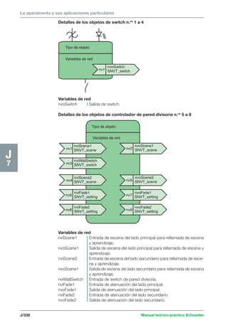 La aparamenta y sus aplicaciones particulares 
Detalles de los objetos de switch n.os 1 a 4 
nvoSwitch 
SNVT_switch 
Tipo de objeto 
Variables de red 
nv1 
Variables de red 
nvoSwitch Salida de switch. 
Detalles de los objetos de controlador de pared divisoria n.os 5 a 8 
J/338 Manual teórico-práctico Schneider 
J7 
nviScene1 
SNVT_scene 
nviWallSwitch 
SNVT_switch 
nvoScene1 
SNVT_scene 
nvoScene2 
SNVT_scene 
Tipo de objeto 
Variables de red 
nviScene2 
SNVT_scene 
nviFade1 
SNVT_setting 
nvoFade1 
SNVT_setting 
nviFade2 
SNVT_setting 
nvoFade2 
SNVT_setting 
nv1 
nv3 
nv2 
nv4 nv5 
nv6 nv7 
nv8 nv9 
Variables de red 
nviScene1 Entrada de escena del lado principal para rellamada de escena 
y aprendizaje. 
nvoScene1 Salida de escena del lado principal para rellamada de escena y 
aprendizaje. 
nviScene2 Entrada de escena del lado secundario para rellamada de esce-na 
y aprendizaje. 
nvoScene1 Salida de escena del lado secundario para rellamada de escena 
y aprendizaje. 
nviWallSwitch Entrada de switch de pared divisoria. 
nviFade1 Entrada de atenuación del lado principal. 
nvoFade1 Salida de atenuación del lado principal. 
nviFade2 Entrada de atenuación del lado secundario. 
nvoFade2 Salida de atenuación del lado secundario. 
 