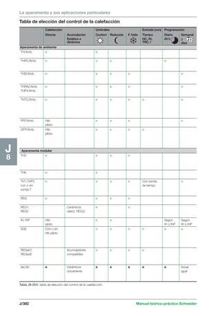 La aparamenta y sus aplicaciones particulares 
Tabla de elección del control de la calefacción 
Calefacción Umbrales Entrada (con) Programación 
Directa Acumulación Confort Reducido F. hielo Tiempo Diario Semanal 
J/382 Manual teórico-práctico Schneider 
J8 
Tabla J8-054: tabla de elección del control de la calefacción. 
7 
Estática o HC, IH, 24 h 7 
dinámica TRC, I días 
Aparamenta de ambiente 
TH/Amb. c c 
THPC/Amb. c c c c 
THD/Amb. c c c c c 
THPA2/Amb. c c c c c 
THP4/Amb. 
THTC/Amb. c c c c c c 
PFP/Amb. Hilo c c c c 
piloto 
GFP/Amb. Hilo c c c c 
piloto 
Aparamenta modular 
TH3 c c c c 
TH6 c c 
TH1,THP2, c c c c Con sonda c 
con o sin de tiempo 
sonda T 
REG c c c c 
REG1, Cerámicos c c 
REG2 relanz. REG2) 
IH, IHP Hilo c c Según Según 
piloto IH o IHP IH o IHP 
SGE Con o sin c c c c c c 
hilo piloto 
REGad1, Acumuladores c c c c 
REGad2 compatibles 
Isis 60 c Cerámicos c c c c c Anual 
únicamente igual 
 