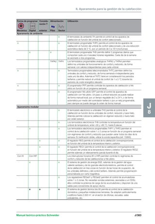 8. Aparamenta para la gestión de la calefacción 
Manual teórico-práctico Schneider J/383 
J8 
Forma de programar Conside- Alimentación Utilización 
ración T 
Mecánica Digital exterior Pilas Sector 
Aparamenta de ambiente 
c El termostato de ambiente TH permite el control de los aparatos de 
calefacción en función del umbral de confort seleccionado. 
c c El termostato programable THPC permite el control de los aparatos de 
calefacción en función del umbral de confort seleccionado y de una reducción 
automática diaria de 3 °C, por un período de 3 a 18 h (nocturnas). 
c c El termostato programable THD permite definir 2 programas diarios que 
comportan cada uno 4 escalas horarias regulables. Cada día de la semana 
es asociado a dos programas. 
THPA2 THP4 Los termostatos programables analógicos THPA2 y THPA4 permiten 
definir los umbrales de funcionamiento de confort y reducido, de forma 
semanal, con valores independientes para cada umbral. 
c c Termostatos programables telecomandados THTC permiten definir los 
umbrales de confort y reducido, de forma semanal e independiente para 
cada uno de ellos. Además el THTC tiene en consideración los períodos 
tarifarios y permite reducir el umbral de confort de 1 a 3 °C durante los 
períodos de coste energético elevado. 
c c El programador PFP permite controlar los aparatos de calefacción a hilo 
piloto en función de un programa semanal. 
c El programador hilo piloto GFP permite el control de aparatos de 
calefacción con hilo piloto. Un paso a umbral reducido se puede realizar 
de forma manual local, por un tiempo regulable de 2 a 24 h, o de forma 
automática por medio del controlador tarifario o por un reloj programable, 
pero siempre se puede derogar la orden de forma manual. 
Aparamenta modular 
c El termostato electrónico e umbrales TH3 permite el control de la 
calefacción en función de los umbrales de confort, reducido y fuera hielo. 
Además permite colocar la calefacción en régimen reducido o fuera hielo 
por orden exterior. 
c Los termostatos electrónicos TH6 controlan la temperatura en función del 
umbral de temperatura, entre –30 y +90 °C, hasta 6 placas. 
c c Los termostatos electrónicos programables THP1 y THP2 permiten el 
control de la calefacción sobre 1 o 2 zonas en función de un programa semanal 
con regímenes de confort y reducido que pueden variar todos los días de la 
semana. En tarificación doble, utilizar la sonda específica (ref. 15893). 
c c El regulador REG permite el control de la calefacción cronoproporcional, 
en función del umbral de la temperatura interior y exterior. 
c c El regulador REG1 permite el control de la calefacción cronoproporcional, 
en función del umbral de la temperatura interior y exterior. El regulador REG2 
permite además un relanzamiento parcial durante el día. 
Con IH Con IHP Los interruptores horarios (IH o IHP) permiten controlar lo regímenes de 
confort y reducido de las calefacciones a hilo piloto. 
c c El sistema de gestión de energía SGE, además de la gestión del agua 
caliente sanitaria y de los grandes electrodomésticos, permite el control 
de la calefacción en tres zonas en función de las horas de ocupación, de 
los umbrales definidos y del control tarifario. Además permite programación 
personalizada por carta magnética. 
c Los reguladores REGad1 y REGad2 permiten el control de acumuladores 
sobre 1 o 2 zonas. No necesitan sondas exteriores; asociadas a un CDSc, 
ellos controlan la potencia de carga de los acumuladores y disponen de una 
salida para convectores de apoyo diurno. 
c c c El sistema de gestión técnica Isis 60 permite el control de la calefacción 
doméstica y pequeñas instalaciones terciarias. Se adaptan particularmente 
a edificios hasta 2.000 m2, en el sector de oficinas, escuelas, salas 
polivalentes, etc. 
 