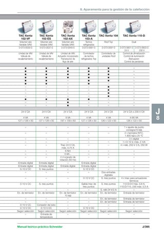 8. Aparamenta para la gestión de la calefacción 
Manual teórico-práctico Schneider J/395 
J8 
TAC Xenta TAC Xenta TAC Xenta TAC Xenta TAC Xenta 104 TAC Xenta 110-D 
102-VF 102-ES 102-AX 103-A 
Volumen aire Volumen aire Volumen aire Techos Roof Top Dual 
Variable (VAV) Variable (VAV) Variable (VAV) refrigerados 
0-073-0535-0 0-073-0537-0 0-073-0540-0 0-073-0561-0 0-073-0591-0 0-073-0601-0 0-073-0603-0 
24 V 230 V 
Unidad de VAV Unidad de VAV Unidad de VAV Controlador Controlador de Control de climatización 
Válvula de Válvula de Actuador incorporado de techos unidades Roof Control de iluminación 
recalentamiento recalentamiento Transductor de refrigerados Top Atenuación 
flujo de aire Control de persianas 
c c c c c – 
c c c c c – 
c c c c c – 
c c c c c – 
c c – c c – 
c c – c – – 
– – – – c – 
– – – – c – 
– – – – c – 
– – – – c – 
c c c c – – 
– – c – – – 
– – c – – – 
24 V CA 24 V CA 24 V CA 24 V CA 24 V CA 24 V CA o 230 V CA 
4 VA 4 VA 8 VA 4 VA 4 VA 4-80 VA 
12712650 12712650 19715963 12712650 12612250 12612250 
– – – – – 1ajuste de punto 
consigna10 kΩ 
– – – – – 2termistor NTC, 
1.800 kΩ a 25 °C 
– – – – 3digital 
– – – – – 10-10 V, máx. 2 mA 
– – Triac 24 V CA, – – 4relé, 250 V 3 A, 250 W 
máx. 0,75 A 
– – 6 Nm – – – 
– – 0-95... – – – 
– – 2,4 s/grado de – – – 
rotación (50 Hz) 
Entrada digital Entrada digital – Entrada digital – – 
Entrada digital Entrada digital Entrada digital Entrada digital – – 
0-10 V CC S. tres puntos – 0-10 V CC – – 
– – – – Dos entradas – 
digitales 
– – – 0-10 V CC S. tres puntos 4triac para actuadores 
térmicos 
0-10 V CC S. tres puntos – Salida triac de S. tres puntos 110-D/24 máx. 0,8 A, 
tres puntos 110-D/115, 230 máx. 0,5 A 
– – – – S. relé 24 V/2 A – 
En. de termistor En. de termistor En. de termistor En. de termistor En. de termistor Entrada de termistor 
10 kΩ 
– – – – En. de termistor Entrada de termistor 
– – – – En. de termistor Entrada de termistor 
0-10 V CC Conexión de tubo – – – – 
0-10 V CC 0-10 V CC – 0-10 V CC – – 
Según selección Según selección Según selección Según selección Según selección Según selección 
– Entrada de – – – – 
temperatura 
 