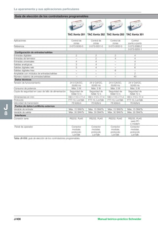 La aparamenta y sus aplicaciones particulares 
Guía de elección de los controladores programables 
TAC Xenta 281 TAC Xenta 282 TAC Xenta 283 TAC Xenta 301 
Aplicaciones Control de Control de Control de Control 
zonas zonas zonas punto a punto 
Referencia 0-073-0030-0 0-073-0031-0 0-073-0032-0 0-073-0088-2 
J/406 Manual teórico-práctico Schneider 
J8 
Tabla J8-056: guía de elección de los controladores programables. 
0-073-0203-1 
Configuración de entradas/salidas 
Entradas digitales 2 2 2 4 
Entradas de termistor – 2 4 4 
Entradas universales 4 4 – 4 
Salidas analógicas 3 4 – 2 
Salidas digitales relé 3 4 – 6 
Salidas digitales triac – – 6 – 
Ampliable con módulos de entradas/salidas – – – 2 
Número máximo de entradas/salidas – – – 40 
Datos técnicos 
Tensión de funcionamiento 24 V CA/CC, 24 V CA/CC, 24 V CA/CC, 24 V CA/CC, 
50/60 Hz 50/60 Hz 50/60 Hz 50/60 Hz 
Consumo de potencia Máx. 5 W Máx. 5 W Máx. 5 W Máx. 5 W 
Copia de seguridad en caso de fallo de alimentación Seguridad de Seguridad de Seguridad de Seguridad de 
RAM 72 h RAM 72 h RAM 72 h RAM 72 h 
Dimensiones en mm 18011077,4 18011077,4 18011077,4 18011077,4 
Protocolo FTT-10, LonTalk FTT-10, LonTalk FTT-10, LonTalk FTT-10, LonTalk 
Velocidad de transmisión 78 kbits/s 78 kbits/s 78 kbits/s 78 kbits/s 
Puntos de datos LonWorks externos 
Variable de entrada Máx. 15 SNVTs Máx. 15 SNVTs Máx. 15 SNVTs Máx. 15 SNVTs 
Variable de salida Máx. 30 SNVTs Máx. 30 SNVTs Máx. 30 SNVTs Máx. 30 SNVTs 
Interfaces 
Conexión serie RS232, RJ45 RS232, RJ45 RS232, RJ45 RS232, RJ45 
para PC 
o módem 
Panel de operador Conector Conector Conector Conector 
modular, modular, modular, modular, 
protocolo protocolo protocolo protocolo 
LonTalk LonTalk LonTalk LonTalk 
 