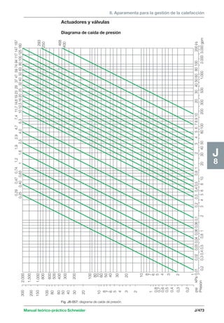 Manual teórico-práctico Schneider J/473 
8. Aparamenta para la gestión de la calefacción 
0,29 0,47 0,74 1,2 1,9 2,9 4,7 7,4 11,7 14,6 19 23 29 37 47 59 74 94 117 147 187 
0,25 0,40 0,63 1 1,6 2,5 4,0 6,3 10 12,5 16 20 25 32 40 50 63 80 100 125 160 
J8 
2.000 
1.500 
1.000 
800 
600 
500 
400 
300 
200 
100 
80 
70 
60 
50 
40 
30 
20 
10 
87 
6 
5 
4 
3 
2 
1 
300 
200 
150 
100 
80 
60 
50 
40 
30 
20 
10 
8 
7 
6 
5 
4 
3 
2 
1 
0,8 
0,7 
0,6 
0,5 
0,4 
0,3 
0,2 
293 
250 
468 
400 
0,2 0,3 0,4 0,5 0,8 1 2 3 4 5 6 8 10 20 30 40 50 80 100 200 300 500 1.000 2.000 3.000 gpm 
psi kPa 
Presión 
0,01 0,02 0,03 0,04 0,06 0,08 0,1 0,2 0,3 0,4 0,5 0,8 1 2 3 4 5 6 7 8 9 10 20 30 40 50 60 80 100 200 I/s 
Actuadores y válvulas 
Diagrama de caída de presión 
Fig. J8-057: diagrama de caída de presión. 
 