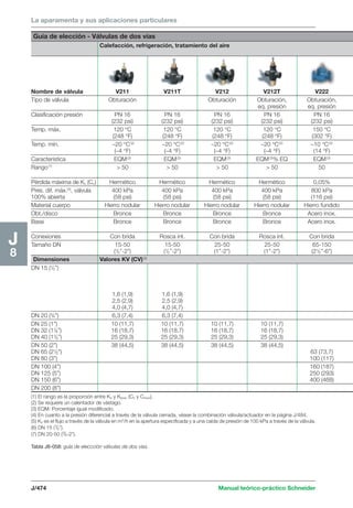 La aparamenta y sus aplicaciones particulares 
Guía de elección - Válvulas de dos vías 
Calefacción, refrigeración, tratamiento del aire 
Nombre de válvula V211 V211T V212 V212T V222 
Tipo de válvula Obturación Obturación Obturación, Obturación, 
J/474 Manual teórico-práctico Schneider 
J8 
(1) El rango es la proporción entre KV y KVmín (CV y CVmín). 
(2) Se requiere un calentador de vástago. 
(3) EQM: Porcentaje igual modificado. 
(4) En cuanto a la presión diferencial a través de la válvula cerrada, véase la combinación válvula/actuador en la página J/484. 
(5) KV es el flujo a través de la válvula en m3/h en la apertura especificada y a una caída de presión de 100 kPa a través de la válvula. 
(6) DN 15 (1/2”). 
(7) DN 20-50 (3/4-2”). 
Tabla J8-058: guía de eleccción válvulas de dos vías. 
eq. presión eq. presión 
Clasificación presión PN 16 PN 16 PN 16 PN 16 PN 16 
(232 psi) (232 psi) (232 psi) (232 psi) (232 psi) 
Temp. máx. 120 °C 120 °C 120 °C 120 °C 150 °C 
(248 °F) (248 °F) (248 °F) (248 °F) (302 °F) 
Temp. mín. –20 °C(2) –20 °C(2) –20 °C(2) –20 °C(2) –10 °C(2) 
(–4 °F) (–4 °F) (–4 °F) (–4 °F) (14 °F) 
Característica EQM(3) EQM(3) EQM(3) EQM(3)% EQ EQM(3) 
Rango(1)  50  50  50  50 50 
Pérdida máxima de Kv (Cv) Hermético Hermético Hermético Hermético 0,05% 
Pres. dif. máx.(4), válvula 400 kPa 400 kPa 400 kPa 400 kPa 800 kPa 
100% abierta (58 psi) (58 psi) (58 psi) (58 psi) (116 psi) 
Material cuerpo Hierro nodular Hierro nodular Hierro nodular Hierro nodular Hierro fundido 
Obt./disco Bronce Bronce Bronce Bronce Acero inox. 
Base Bronce Bronce Bronce Bronce Acero inox. 
Conexiones Con brida Rosca int. Con brida Rosca int. Con brida 
Tamaño DN 15-50 15-50 25-50 25-50 65-150 
(1/2”-2”) (1/2”-2”) (1”-2”) (1”-2”) (21/2”-6”) 
Dimensiones Valores KV (CV)(5) 
DN 15 (1/2”) 
1,6 (1,9) 1,6 (1,9) 
2,5 (2,9) 2,5 (2,9) 
4,0 (4,7) 4,0 (4,7) 
DN 20 (3/4”) 6,3 (7,4) 6,3 (7,4) 
DN 25 (1”) 10 (11,7) 10 (11,7) 10 (11,7) 10 (11,7) 
DN 32 (11/4”) 16 (18,7) 16 (18,7) 16 (18,7) 16 (18,7) 
DN 40 (11/2”) 25 (29,3) 25 (29,3) 25 (29,3) 25 (29,3) 
DN 50 (2”) 38 (44,5) 38 (44,5) 38 (44,5) 38 (44,5) 
DN 65 (21/2”) 63 (73,7) 
DN 80 (3”) 100 (117) 
DN 100 (4”) 160 (187) 
DN 125 (5”) 250 (293) 
DN 150 (6”) 400 (468) 
DN 200 (8”) 
 