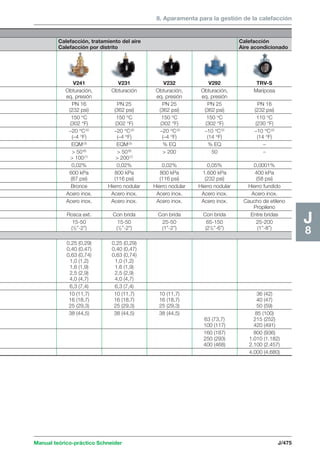 8. Aparamenta para la gestión de la calefacción 
Manual teórico-práctico Schneider J/475 
J8 
Calefacción, tratamiento del aire Calefacción 
Calefacción por distrito Aire acondicionado 
V241 V231 V232 V292 TRV-S 
Obturación, Obturación Obturación, Obturación, Mariposa 
eq. presión eq. presión eq. presión 
PN 16 PN 25 PN 25 PN 25 PN 16 
(232 psi) (362 psi) (362 psi) (362 psi) (232 psi) 
150 °C 150 °C 150 °C 150 °C 110 °C 
(302 °F) (302 °F) (302 °F) (302 °F) (230 °F) 
–20 °C(2) –20 °C(2) –20 °C(2) –10 °C(2) –10 °C(2) 
(–4 °F) (–4 °F) (–4 °F) (14 °F) (14 °F) 
EQM(3) EQM(3) % EQ % EQ – 
 50(6)  50(6)  200 50 – 
 100(7)  200(7) 
0,02% 0,02% 0,02% 0,05% 0,0001% 
600 kPa 800 kPa 800 kPa 1.600 kPa 400 kPa 
(87 psi) (116 psi) (116 psi) (232 psi) (58 psi) 
Bronce Hierro nodular Hierro nodular Hierro nodular Hierro fundido 
Acero inox. Acero inox. Acero inox. Acero inox. Acero inox. 
Acero inox. Acero inox. Acero inox. Acero inox. Caucho de etileno 
Propileno 
Rosca ext. Con brida Con brida Con brida Entre bridas 
15-50 15-50 25-50 65-150 25-200 
(1/2”-2”) (1/2”-2”) (1”-2”) (21/2”-6”) (1”-8”) 
0,25 (0,29) 0,25 (0,29) 
0,40 (0,47) 0,40 (0,47) 
0,63 (0,74) 0,63 (0,74) 
1,0 (1,2) 1,0 (1,2) 
1,6 (1,9) 1,6 (1,9) 
2,5 (2,9) 2,5 (2,9) 
4,0 (4,7) 4,0 (4,7) 
6,3 (7,4) 6,3 (7,4) 
10 (11,7) 10 (11,7) 10 (11,7) 36 (42) 
16 (18,7) 16 (18,7) 16 (18,7) 40 (47) 
25 (29,3) 25 (29,3) 25 (29,3) 50 (59) 
38 (44,5) 38 (44,5) 38 (44,5) 85 (100) 
63 (73,7) 215 (252) 
100 (117) 420 (491) 
160 (187) 800 (936) 
250 (293) 1.010 (1.182) 
400 (468) 2.100 (2.457) 
4.000 (4.680) 
 