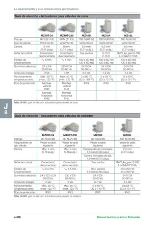 La aparamenta y sus aplicaciones particulares 
Guía de elección - Actuadores para válvulas de zona 
MZ10T-24 MZ10T-230 MZ18B MZ18A MZ18L 
Empuje 96 N (21 lbf) 96 N (21 lbf) 180 N (40 lbf) 180 N (40 lbf) 180 N (40 lbf) 
Tipo de válvula VZ22/32/42 VZ22/32/42 VZ22/32/42 VZ22/32/42 VZ22/32/42 
Carrera 8 mm 8 mm 6,5 mm 6,5 mm 6,5 mm 
(0,31 pulg.) (0,31 pulg.) (0,31 pulg.) (0,31 pulg.) (0,31 pulg.) 
Señal de control Conectado/ Conectado/ Tres puntos 0-10 V SNVT_lev_perc 0-100 
desconectado desconectado 2-10 V LonTalk/FTT10A 
Tiempo de c 5 min. c 5 min. 150 s (50 Hz) 150 s (50 Hz) 150 s (50 Hz) 
funcionamiento 120 s (60 Hz) 120 s (60 Hz) 120 s (60 Hz) 
Suministro eléctrico 24 V CA 230 V CA 24 V CA 24 V CA 24 V CA 
50-60 Hz 50-60 Hz 50-60 Hz 50-60 Hz 50-60 Hz 
Consumo energía 3 VA 3 VA 0,7 VA 1,4 VA 1,4 VA 
Funcionamiento Máx. 50 °C Máx. 50 °C 0 a 60 °C 0 a 55 °C 0 a 55°C 
temperatura amb. (máx. 122 °F) (máx. 122 °F) (32 a 140 °F) (32 a 131°F) (32 a 131 °F) 
Tipo de protección Montaje Montaje IP43 IP40 IP42 
vertical vertical 
IP43 IP43 
Montaje Montaje 
horizontal horizontal 
IP40 IP40 
Tabla J8-061: guía de elección actuadores para válvulas de zona. 
Guía de elección - Actuadores para válvulas de radiador 
MZ09T-24 MZ09T-230 MZ09B MZ09L 
Empuje 90 N (20 lbf) 90 N (20 lbf) 90 N (20 lbf) 180 N (40 lbf) 
Adaptadores de Véase la tabla Véase la tabla Véase la tabla Véase la tabla 
tipo válvula siguiente siguiente siguiente siguiente 
Carrera Máx. 4 mm Máx. 4 mm Carrera válvula controlada 2,5 mm 
(0,16 pulg.) (0,16 pulg.) 1,6 mm (0,06 pulg.) (0,01 pulg.) 
J/478 Manual teórico-práctico Schneider 
J8 
Tabla J8-062: guía de elección actuadores para válvulas de radiador. 
Carrera completa de act. 
7,9 mm (0,31 pulg.) 
Señal de control Conectado/ Conectado/ Tres puntos SNVT_lev_perc 0-100 
desconectado desconectado LonTalk/FTT10A 
Tiempo de c 5,5 min. c 5,5 min. 36 s, carrera 53 s (50 Hz) 
funcionamiento 1,6 mm (0,06 pulg.) 44 s (60 Hz) 
Suministro eléctrico 24 V CC o CA 230 V CA 24 V CA 24 V CA 
50-60 Hz 50-60 Hz 50-60 Hz 50-60 Hz 
Consumo energía 2 VA 2 VA 0,7 VA 1,4 VA 
Funcionamiento Máx. 50 °C Máx. 50 °C 0 a 60 °C 0 a 55 °C 
temperatura amb. (máx. 122 °F) (máx. 122 °F) (32 a 140 °F) (32 a 131 °F) 
Tipo de protección IP43 IP43 IP42 IP42 
 