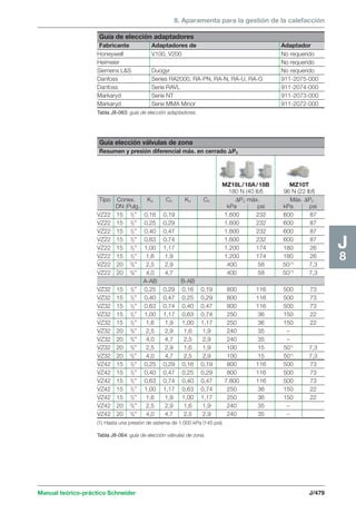 8. Aparamenta para la gestión de la calefacción 
Guía de elección adaptadores 
Fabricante Adaptadores de Adaptador 
Honeywell V100, V200 No requerido 
Heimeier No requerido 
Siemens LS Duogyr No requerido 
Danfoss Series RA2000, RA-PN, RA-N, RA-U, RA-G 911-2075-000 
Danfoss Serie RAVL 911-2074-000 
Markaryd Serie NT 911-2073-000 
Markaryd Serie MMA Minor 911-2072-000 
Guía elección válvulas de zona 
Resumen y presión diferencial máx. en cerrado PC 
Manual teórico-práctico Schneider J/479 
J8 
Tabla J8-063: guía de elección adaptadores. 
(1) Hasta una presión de sistema de 1.000 kPa (145 psi). 
Tabla J8-064: guía de elección válvulas de zona. 
MZ18L/18A/18B MZ10T 
180 N (40 lbf) 96 N (22 lbf) 
Tipo Conex. KV CV KV CV ΔPC máx. Máx. ΔPC 
DN Pulg. kPa psi kPa psi 
VZ22 15 1/2” 0,16 0,19 1.600 232 600 87 
VZ22 15 1/2” 0,25 0,29 1.600 232 600 87 
VZ22 15 1/2” 0,40 0,47 1.600 232 600 87 
VZ22 15 1/2” 0,63 0,74 1.600 232 600 87 
VZ22 15 1/2” 1,00 1,17 1.200 174 180 26 
VZ22 15 1/2” 1,6 1,9 1.200 174 180 26 
VZ22 20 3/4” 2,5 2,9 400 58 50(1) 7,3 
VZ22 20 3/4” 4,0 4,7 400 58 50(1) 7,3 
A-AB B-AB 
VZ32 15 1/2” 0,25 0,29 0,16 0,19 800 116 500 73 
VZ32 15 1/2” 0,40 0,47 0,25 0,29 800 116 500 73 
VZ32 15 1/2” 0,63 0,74 0,40 0,47 800 116 500 73 
VZ32 15 1/2” 1,00 1,17 0,63 0,74 250 36 150 22 
VZ32 15 1/2” 1,6 1,9 1,00 1,17 250 36 150 22 
VZ32 20 3/4” 2,5 2,9 1,6 1,9 240 35 – 
VZ32 20 3/4” 4,0 4,7 2,5 2,9 240 35 – 
VZ32 20 3/4” 2,5 2,9 1,6 1,9 100 15 501) 7,3 
VZ32 20 3/4” 4,0 4,7 2,5 2,9 100 15 501) 7,3 
VZ42 15 1/2” 0,25 0,29 0,16 0,19 800 116 500 73 
VZ42 15 1/2” 0,40 0,47 0,25 0,29 800 116 500 73 
VZ42 15 1/2” 0,63 0,74 0,40 0,47 7.800 116 500 73 
VZ42 15 1/2” 1,00 1,17 0,63 0,74 250 36 150 22 
VZ42 15 1/2” 1,6 1,9 1,00 1,17 250 36 150 22 
VZ42 20 3/4” 2,5 2,9 1,6 1,9 240 35 – 
VZ42 20 3/4” 4,0 4,7 2,5 2,9 240 35 – 
 