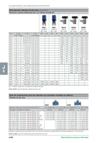 La aparamenta y sus aplicaciones particulares 
Guía elección válvulas de dos vías (continuación) 
Resumen y presión diferencial máx. con válvula cerrada PC 
M22 M50 M310 M400 M800 
2.200 N 5.000 N 300 N 400 N 800 N 
ΔPC máx. ΔPC máx. ΔPC máx. ΔPC máx. ΔPC máx. 
Tipo Conex. KV (CV) h100 kPa psi kPa psi kPa psi kPa psi kPa psi 
DN Pulg. mm Pulg. 
V231 15 1/2” 0,25 (0,29) 20 0,79 1.000 145 1.000 145 1.600 232 
V231 15 1/2” 0,40 (0,47) 20 0,79 1.000 145 1.000 145 1.600 232 
V231 15 1/2” 0,63 (0,74) 20 0,79 1.000 145 1.000 145 1.600 232 
V231 15 1/2” 1,0 (1,17) 20 0,79 1.000 145 1.000 145 1.600 232 
V231 15 1/2” 1,6 (1,87) 20 0,79 800 116 800 116 1.600 232 
V231 15 1/2” 2,5 (2,9) 20 0,79 800 116 800 116 1.600 232 
V231 15 1/2” 4,0 (4,7) 20 0,79 800 116 800 116 1.600 232 
V231 20 3/4” 6,3 (7,4) 20 0,79 650 94 650 94 1.500 218 
V231 25 1” 10 (11,7) 20 0,79 400 58 500 73 1.150 167 
V231 32 11/4” 16 (18,7) 20 0,79 300 44 350 51 850 123 
V231 40 11/2” 25 (29) 20 0,79 150 22 250 36 600 87 
V231 50 2” 38 (44) 20 0,79 50 7 150 22 400 58 
V232 25 1” 10 (11,7) 20 0,79 800 116 1.600 232 
V232 32 11/4” 16 (18,7) 20 0,79 750 109 1.600 232 
V232 40 11/2” 25 (29) 20 0,79 700 102 1.600 232 
V232 50 2” 38 (44) 20 0,79 600 87 1.600 232 
V292 65 21/2” 63 (74) 30 1,18 1.500 218 
V292 80 3” 100 (117) 30 1,18 1.500 218 
V292 100 4” 160 (187) 30 1,18 1.100 160 
V292 125 5” 250 (293) 50 1,97 1.800 261 2.500 363 
V292 150 6” 400 (467) 50 1,97 1.400 203 2.500 363 
J/482 Manual teórico-práctico Schneider 
J8 
ΔPC = Presión máxima en la válvula en posición cerrada. 
Tabla J8-067: guía de elección válvulas de dos vías. 
Guía de componente para las válvulas con actuador montado en fábrica 
Válvulas de dos vías 
V222 V292 
Válvula unidad de control de fluidos (FCU) + 721-2266-000 721-2270-000 721-9266-000 721-9270-000 
Actuador montado en fábrica DN125 DN150 DN125 DN150 
890-0104-000 Actuador Válvula M22A-24V 119-0104-000 119-0106-000 119-0108-000 119-0110-000 
890-0106-000 Actuador Válvula M22B-24V 119-0116-000 119-0118-000 119-0120-000 119-0122-000 
890-0108-000 Actuador Válvula M22B-24V-S2 119-0128-000 119-0130-000 119-0132-000 119-0134-000 
890-0110-000 Actuador Válvula M22B-230V 119-0140-000 119-0142-000 119-0144-000 119-0146-000 
890-0112-000 Actuador Válvula M22B-230V-S2 119-0152-000 119-0154-000 119-0156-000 119-0158-000 
890-0204-000 Actuador Válvula M50A-24V 119-0204-000 119-0206-000 119-0208-000 
890-0206-000 Actuador Válvula M50B-24V 119-0214-000 119-0216-000 119-0218-000 
890-0208-000 Actuador Válvula M50B-24V-S2 119-0224-000 119-0226-000 119-0228-000 
890-0210-000 Actuador Válvula M50B-230V 119-0234-000 119-0236-000 119-0238-000 
890-0212-000 Actuador Válvula M50B-230V-S2 119-0244-000 119-0246-000 119-0248-000 
Ejemplo: la válvula de dos vías PN16 V222-125-250 con actuador montado M22A-24V tiene la referencia 119-0104-000. 
Tabla J8-068: guía de componentes para válvulas de dos vías. 
 