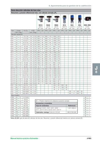 8. Aparamenta para la gestión de la calefacción 
Guía elección válvulas de tres vías 
Resumen y presión diferencial máx. con válvula cerrada PC 
M310 M400 M800 M16 M22 M50 EM9, M9B 
300 N 400 N 800 N 1600 N 2.200 N 5.000 N 15 Nm 
ΔPC máx. ΔPC máx. ΔPC máx. ΔPC máx. ΔPC máx. ΔPC máx. ΔPC máx. 
Tipo Conex. KV (CV) h100 kPa psi kPa psi kPa psi kPa psi kPa psi kPa psi kPa psi 
DN Pulg. mm Pulg. 
Válvulas regulación 
V341 15 1/2” 1,6 (1,9) 20 0,79 800 116 800 116 1.600 232 
V341 15 1/2” 2,5 (2,9) 20 0,79 800 87 800 87 1.600 232 
V341 15 1/2” 4,0 (4,7) 20 0,79 800 87 800 87 1.600 232 
V341 20 3/4” 6,3 (7,4) 20 0,79 650 94 650 94 1.500 218 
V341 25 1” 10 (11,7) 20 0,79 400 58 500 73 1.150 167 
V341 32 11/4” 16 (19) 20 0,79 300 44 350 51 850 123 
V341 40 11/2” 25 (29) 20 0,79 150 22 250 36 600 87 
V341 50 2” 38 (44) 20 0,79 50 7 150 22 400 58 
V311 15 1/2” 1,6 (1,9) 20 0,79 800 116 800 116 1.600 232 
V311 15 1/2” 2,5 (2,9) 20 0,79 800 87 800 87 1.600 232 
V311 15 1/2” 4,0 (4,7) 20 0,79 800 87 800 87 1.600 232 
V311 20 3/4” 6,3 (7,4) 20 0,79 650 94 650 94 1.500 218 
V311 25 1” 10 (11,7) 20 0,79 400 58 500 73 1.150 167 
V311 32 11/4” 16 (19) 20 0,79 300 44 350 51 850 123 
V311 40 11/2” 25 (29) 20 0,79 150 22 250 36 600 87 
V311 50 2” 38 (44) 20 0,79 50 7 150 22 400 58 
V311T 15 1/2” 1,6 (1,9) 20 0,79 800 116 800 116 1.600 232 
V311T 15 1/2” 2,5 (2,9) 20 0,79 800 87 800 87 1.600 232 
V311T 15 1/2” 4,0 (4,7) 20 0,79 800 87 800 87 1.600 232 
V311T 20 3/4” 6,3 (7,4) 20 0,79 650 94 650 94 1.500 218 
V311T 25 1” 10 (11,7) 20 0,79 400 58 500 73 1.150 167 
V311T 32 11/4” 16 (19) 20 0,79 300 44 350 51 850 123 
V311T 40 11/2” 25 (29) 20 0,79 150 22 250 36 600 87 
V311T 50 2” 38 (44) 20 0,79 50 7 150 22 400 58 
V321 65 21/2” 63 (74) 30 1,18 140 20 320 46 
V321 80 3” 100 (117) 30 1,18 80 12 190 28 
V321 100 4” 160 (187) 30 1,18 40 6 110 16 
V321 125 5” 250 (293) 50 1,97 90 13 340 49 
V321 150 6” 400 (467) 50 1,97 60 9 240 35 
Disco rotativo 
VTRE 20 3/4” 12 (14,0) 50 7 
VTRE 25 1” 18 (21) 50 7 
VTRE 32 11/4” 28 (33) PC = Presión máxima en la válvula en posición cerrada 
50 7 
VTRE 40 11/2” 44 (51) Accesorios y recambios 
50 7 
VTRE 50 2” 60 (70) Caja de contenidos Referencia 
50 7 
VTRE 65 21/2” 90 (105) Estándar S V241, V341, V231, V232 1-001-0800-0 
50 7 
VTRE 80 3” 150 (176) V211, V211T, V212, V212T, V311, V311T 
50 7 
VTRE 100 4” 225 (263) Calentador vástago Forta 24 V 30 VA 880-0108-000 
50 7 
VTRE 125 5” 280 (328) 50 7 
VTRE 150 6” 400 (468) 50 7 
Manual teórico-práctico Schneider J/483 
J8 
Tabla J8-069: guía de elección válvulas de tres vías. Resumen y presión diferencial máxima con válvula cerrada ΔPC . 
 