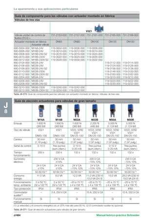La aparamenta y sus aplicaciones particulares 
Guía de componente para las válvulas con actuador montado en fábrica 
Válvulas de tres vías 
V321 
Válvula unidad de control de 731-2153-000 731-2157-000 731-2161-000 731-2165-000 731-2169-000 
fluidos (FCU) + 
Actuador montado en fábrica DN65 DN80 DN100 DN125 DN150 
Actuador válvula 
890-0004-000 M16A-24V 119-0004-000 119-0006-000 119-0008-000 
890-0006-000 M16B-24V 119-0010-000 119-0012-000 119-0014-000 
890-0008-000 M16B-24V-S2 119-0016-000 119-0018-000 119-0020-000 
890-0010-000 M16B-230V 119-0022-000 119-0024-000 119-0026-000 
890-0012-000 M16B-230V-S2 119-0028-000 119-0030-000 119-0032-000 
890-0104-000 M22A-24V 119-0112-000 119-0114-000 
890-0106-000 M22B-24V 119-0124-000 119-0126-000 
890-0108-000 M22B-24V-S2 119-0136-000 119-0138-000 
890-0110-000 M22B-230V 119-0148-000 119-0150-000 
890-0112-000 M22B-230V-S2 119-0160-000 119-0162-000 
890-0204-000 M50A-24V 119-0210-000 119-0212-000 
890-0206-000 M50B-24V 119-0220-000 119-0222-000 
890-0208-000 M50B-24V-S2 119-0230-000 119-0232-000 
890-0210-000 M50B-230V 119-0240-000 119-0242-000 
890-0212-000 M50B-230V-S2 119-0250-000 119-0252-000 
Guía de elección actuadores para válvulas de gran tamaño 
M16A M16B M22A M22B M50A M50B 
Empuje 1.600 N 1.600 N 1.600 N 2.200 N 5.000 N 5.000 N 
(360 lbf) (360 lbf) (360 lbf) (495 lbf) (1.124 lbf) (1.124 lbf) 
Tipo de válvula V321 V321 V222, V292 V222, V292 V222, V292 V222, V292 
V321 V321 V321 V321 
DN65-100 DN65-100 DN125-150 DN125-150 DN125-150 DN125-150 
Carrera 30 mm 30 mm 50 mm 50 mm 50 mm 50 mm 
(1,18 pulg.) (1,18 pulg.) (1,97 pulg.) (1,97 pulg.) (1,97 pulg.) (1,97 pulg.) 
Señal de control 0-10 V Tres puntos 0-10 V Tres puntos 0-10 V Tres puntos 
(aum./dism.) 0-20 mA (aum./dism.) 0-20 mA (aum./dism.) 
Tiempo 200 s 200 s 132 s 132 s 132 s 132 s 
funcionamiento 
Suministro 230 V CA 230 V CA 230 V CA 
eléctrico ±10% –15% 10% –15% 10% 
24 V CA 24 V CA 24 V CA 24 V CA 24 V CA 24 V CA 
±10% ±10% –15% 10% –15% 10% –15% 10% –15% 10% 
50-60 Hz(1) 50-60 Hz(1) 50-60 Hz(1) 50-60 Hz(1) 50-60 Hz(1) 50-60 Hz(1) 
Consumo 11,5 VA 8,0 VA 12,0 VA 11,0 VA (230 V) 15,0 VA 28,0 VA (230 V) 
energía 12,0 VA (24 V) 19,0 VA (24 V) 
Funcionamiento 0 a 50 °C 0 a 50 °C –20 a 70 °C –20 a 70 °C –20 a 70 °C –20 a 70 °C 
temp. ambiente (32 a 122 °F) (32 a 122 °F) (–4 a 158 °F) (–4 a 158 °F) (–4 a 158 °F) (–4 a 158 °F) 
Tipo protección IP54 IP54 IP65 IP65 IP65 IP65 
Conmutador – 3 A, 250 V CA – 10 A, 250 V CA – 10 A, 250 V CA 
auxiliar(2) 
Funcionamiento Sí Sí Sí Sí Sí Sí 
manual 
J/484 Manual teórico-práctico Schneider 
J8 
Tabla J8-070: Guía de componente para las válvulas con actuador montado en fábrica. Válvulas de tres vías. 
(1) La velocidad y el consumo energético es un 20% más alto para 60 Hz. (2) El conmutador auxiliar es opcional. 
Tabla J8-071: Guía de elección actuadores para válvulas de gran tamaño. 
 