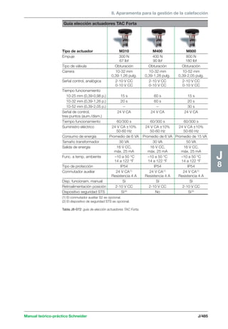 8. Aparamenta para la gestión de la calefacción 
Manual teórico-práctico Schneider J/485 
J8 
Guía elección actuadores TAC Forta 
Tipo de actuador M310 M400 M800 
Empuje 300 N 400 N 800 N 
67 lbf 90 lbf 180 lbf 
Tipo de válvula Obturación Obturación Obturación 
Carrera 10-32 mm 10-32 mm 10-52 mm 
0,39-1,26 pulg. 0,39-1,26 pulg. 0,39-2,05 pulg. 
Señal control, analógica 2-10 V CC 2-10 V CC 2-10 V CC 
0-10 V CC 0-10 V CC 0-10 V CC 
Tiempo funcionamiento 
10-25 mm (0,39-0,98 p.) 15 s 60 s 15 s 
10-32 mm (0,39-1,26 p.) 20 s 60 s 20 s 
10-52 mm (0,39-2,05 p.) – – 30 s 
Señal de control, 24 V CA 24 V CA 24 V CA 
tres puntos (aum./dism.) 
Tiempo funcionamiento 60/300 s 60/300 s 60/300 s 
Suministro eléctrico 24 V CA ±10% 24 V CA ±10% 24 V CA ±10% 
50-60 Hz 50-60 Hz 50-60 Hz 
Consumo de energía Promedio de 6 VA Promedio de 6 VA Promedio de 15 VA 
Tamaño transformador 30 VA 30 VA 50 VA 
Salida de energía 16 V CC, 16 V CC, 16 V CC, 
máx. 25 mA máx. 25 mA máx. 25 mA 
Func. a temp. ambiente –10 a 50 °C –10 a 50 °C –10 a 50 °C 
14 a 122 °F 14 a 122 °F 14 a 122 °F 
Tipo de protección IP54 IP54 IP54 
Conmutador auxiliar 24 V CA(1) 24 V CA(1) 24 V CA(1) 
Resistencia 4 A Resistencia 4 A Resistencia 4 A 
Disp. funcionam. manual Sí Sí Sí 
Retroalimentación posición 2-10 V CC 2-10 V CC 2-10 V CC 
Dispositivo seguridad STS Sí (2) No Sí (2) 
(1) El conmutador auxiliar S2 es opcional. 
(2) El dispositivo de seguridad STS es opcional. 
Tabla J8-072: guía de elección actuadores TAC Forta. 
 