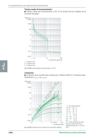 La aparamenta y sus aplicaciones particulares 
Tiempo (s) 
10.000 
1.000 
100 
10 
1 
0,1 
0,01 
0,001 
1 1,5 10 100 
1 
234 
J/500 Manual teórico-práctico Schneider 
J9 
Tiempo medio de funcionamiento: 
c Tiempo medio de funcionamiento a 20 °C en función de los múltiplos de la 
corriente de ajuste. 
1 - 3 polos en frío 
2 - 2 polos en frío 
3 - 3 polos en frío 
 corriente de ajuste (Ir) 
Fig. J9-022: características de desconexión a 20 °C. 
Limitación: 
c Limitación de la corriente de cortocircuito. Trifásica 400/415 V. Esfuerzo elec-trodinámico. 
Icresta = (Icc presunta). 
Tiempo (s) 
10.000 
1.000 
100 
10 
1 
0,1 
0,01 
0,001 
0,1 1 10 15 (11) 100 
Icc presunta (kA) 
Cos ϕ = 0,95 
= 0,25 
= 0,9 = 0,8 = 0,7 = 0,5 = 0,3 
9 
5 
6 
8 
10 
Fig. J9-023: limitación de la corriente de cortocircuito trifásica. 
1 - I de cresta máxima 
2 - 20 - 25 A 
3 - 17 - 23 A 
4 - 13 - 18 A 
5 - 9 - 14 A 
7 - 4 - 6,3 A 
8 - 2,5 - 4 A 
9 - 1,6 - 2,5 A 
10 - 1 - 1,6 A 
11 - Límite del poder de corte 
final en cortocircuito de los 
guardamotores de 14, 18, 23 y 
25 A 
7 
 