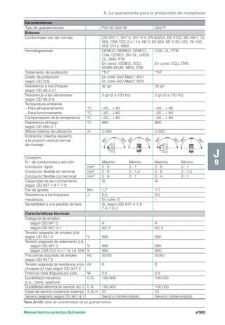 9. La aparamenta para la protección de receptores 
Características 
Tipo de guardamotores P25 M, GV2-M GV2-P 
Entorno 
Conformidad con las normas CEI 947-1, 947-2, 947-4-4, EN 60204, BS 4752, BS 4941, UL 
508, CSA C22-2 n.o 14, NF C 63-650, NF C 63-120, 79-130, 
VDE 0113, 0660 
Homologaciones DEMCO, NEMKO, SEMCO, CSA, UL, PTB 
CSA, CEBEC, BV, GL, LROS, 
UL, DNV, PTB 
En curso: CEBEC, ECU, En curso: ECU, ÖVE 
KEMA-KEUR, MEEI, ÖVE 
Tratamiento de protección “TH” “TH” 
Grado de protección En cofre GV2-Me01: IP41 
según CEI 529 En cofre GV2-Me02: IP55 
Resistencia a los choques 30 gn 30 gn 
según CEI 68-2-27 
Resistencia a las vibraciones 5 gn (5 a 150 Hz) 5 gn (5 a 150 Hz) 
según CEI 68-2-6 
Temperatura ambiente 
– Para almacenamiento °C –40... + 80 –40... + 80 
– Para funcionamiento °C –20... + 60 –20... + 60 
Compensación de la temperatura ºC –20... + 60 –20... + 60 
Resistencia al fuego ºC 960 960 
según CEI 695-2-1 
Altitud máxima de utilización m 2.000 2.000 
Inclinación máxima respecto 
a la posición vertical normal 
90° 
de montaje 
Manual teórico-práctico Schneider J/505 
J9 
Tabla J9-032: tabla de características de los guardamotores. 
90° 
90° 
90° 
90° 
90° 
90° 
90° 
Conexión: 
N.° de conductores y sección Máximo Mínimo Máximo Mínimo 
Conductor rígido mm2 2 · 6 2 · 1 2 · 6 2 · 1 
Conductor flexible sin terminal mm2 2 · 6 2 · 1,5 2 · 6 2 · 1,5 
Conductor flexible con terminal mm2 2 · 4 2 · 1 2 · 4 2 · 1 
Capacidad de secccionamiento Sí Sí 
según CEI 947-1  7-1-6 
Par de apriete Nm 1,7 1,7 
Resistencia a los impactos J 0,5 0,5 
mecánicos En cofre: 6 – 
Sensibilidad a una pérdida de fase Sí, según CEI 947-4-1  
7-2-1-5-2 
Características técnicas 
Categoría de empleo: 
según CEI 947-2 A A 
según CEI 947-4-1 AC-3 AC-3 
Tensión asignada de empleo (Ue) 
según CEI 947-2 V 690 690 
Tensión asignada de aislamiento (Ui): 
según CEI 947-2 V 690 690 
según CSA C22-2 n.o 14, UL 508 V 600 600 
Frecuencia asignada de empleo Hz 50/60 50/60 
según CEI 947-2 
Tensión asignada de resistencia a los kV 6 6 
choques (U imp) según CEI 947-2 
Potencia total disipada por polo W 2,5 2,5 
Durabilidad mecánica C.A. 100.000 100.000 
(c.a., cierre, apertura) 
Durabilidad eléctrica en servicio AC-3 C.A. 100.000 100.000 
Clase de servicio (cadencia máxima) C.A./h 25 25 
Servicio asignado según CEI 947-4-1 Servicio ininterrumpido Servicio ininterrumpido 
 
