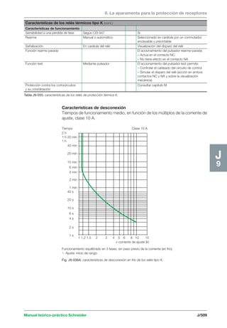 9. La aparamenta para la protección de receptores 
Características de los relés térmicos tipo K (cont.) 
Características de funcionamiento 
Sensibilidad a una pérdida de fase Según CEI 947 Sí 
Rearme Manual o automático Seleccionado en carátula por un conmutador, 
Señalización En carátula del relé Visualización del disparo del relé 
Función rearme parada El accionamiento del pulsador rearme-parada 
Función test Mediante pulsador El accionamiento del pulsador test permite: 
Protección contra los cortocircuitos Consultar capítulo M 
y su coordinación 
Tabla J9-035: características de los relés de protección térmica K. 
enclavable y precintable 
– Actúa en el contacto NC 
– No tiene efecto en el contacto NA 
– Controlar el cableado del circuito de control 
– Simular el disparo del relé (acción en ambos 
contactos NC y NA y sobre la visualización 
mecánica) 
J9 Características de desconexión 
Tiempos de funcionamiento medio, en función de los múltiplos de la corriente de 
ajuste, clase 10 A. 
Tiempo 
2 h 
1 h 20 min 
1 h 
40 min 
20 min 
10 min 
6 min 
4 min 
2 min 
1 min 
40 s 
20 s 
10 s 
6 s 
4 s 
2 s 
1 s 
Clase 10 A 
1 1,2 1,5 2 3 4 5 6 8 10 15 
× corriente de ajuste (Ir) 
Funcionamiento equilibrado en 3 fases, sin paso previo de la corriente (en frío). 
1. Ajuste: inicio de rango. 
Fig. J9-036A: características de desconexión en frío de los relés tipo K. 
Manual teórico-práctico Schneider J/509 
 