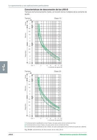 La aparamenta y sus aplicaciones particulares 
40 
20 
10 
40 
20 
10 
40 
20 
10 
40 
20 
10 
J/512 Manual teórico-práctico Schneider 
J9 
Características de desconexión de los LR2-D 
Tiempos de funcionamiento medio, en función de los múltiplos de la corriente de 
ajuste. 
Tiempo Clase 10 
A 
2 
1 
4 
2 
1 
4 
2 
1 
0,8 
Horas Minutos Segundos 
0,8 1 2 4 6 10 17 20 
× corriente de ajuste (Ir) 
Tiempo Clase 20 
A 
2 
1 
4 
2 
1 
4 
2 
1 
0,8 
Horas Minutos Segundos 
0,8 1 2 4 6 10 17 20 
× corriente de ajuste (Ir) 
1. Funcionamiento equilibrado en las 3 fases, sin paso previo de la corriente (en frío). 
2. Funcionamiento en las 2 fases, sin paso previo de la corriente (en frío). 
3. Funcionamiento equilibrado en las 3 fases, sin paso prolongado de la corriente de ajuste (en caliente). 
Fig. J9-038: características de desconexión de los relés LR2-D. 
 