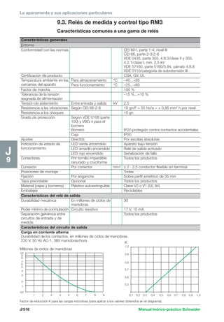 La aparamenta y sus aplicaciones particulares 
Características generales 
Entorno 
Conformidad con las normas CEI 801, parte 1-4, nivel III 
Certificación de producto CSA, GV, UL 
Temperatura ambiente en las Para almacenamiento °C –40...+85 
cercanías del aparato Para funcionamiento °C –25...+60 
Factor de marcha 100 % 
Tolerancia de la tensión –15 %...+10 % 
asignada de alimentación 
Tensión de aislamiento Entre entrada y salida kV 2,5 
Resistencia a las vibraciones Según CEI 68-2-6 10 gn/F = 55 Hz/a = + 0,95 mm2 h por nivel 
Resistencia a los choques 10 gn 
Grado de protección Según VDE 0106 (parte 
Ajustes Directos Por escalas absolutas 
Indicación de estado de LED verde encendido Aparato bajo tensión 
funcionamiento LED amarillo encendido Relé de salida activado 
Conectores Por tornillo imperdible Todos los productos 
Conexión Por conector mm2 ≤ 2 · 2,5 conductor flexible sin terminal 
Posiciones de montaje Todas 
Fijación Por enganche Sobre perfil simétrico de 35 mm 
Tapa precintable Opcional Todos los productos 
Material (cajas y borneros) Plástico autoextinguible Clase V0 o V1 (UL 94) 
Embalajes Reciclables 
Características del relé de salida 
Durabilidad mecánica En millones de ciclos de 30 
Poder mínimo de conmutación Circuito resistivo 17 V, 10 mA 
Separación galvánica entre Todos los productos 
circuitos de entrada y de 
medida 
Características del circuito de salida 
Carga en corriente alterna 
Durabilidad de los contactos, en millones de ciclos de maniobras. 
220 V, 50 Hz AC-1, 360 maniobras/hora 
Millones de ciclos de maniobras 
106 
9 
8 
7 
6 
5 
4 
3 
2 
1 
105 
100) y VBG 4 para el 
bornero 
Bornero IP20 protegido contra contactos accidentales 
Caja IP50 
LED rojo encendido Señalización de fallo 
ranurado y cruciforme 
maniobras 
1 2 3 4 5 6 7 8 A 
CEI 68, parte 2-3/2-6 
VDE 0435, parte 303, 4.8.3/clase II y 303, 
4.2.1/clase I, mín. 2,5 kV 
VDE 57160, parte 0160/5.84, párrafo 4.8.8 
VDE 0110/categoría de sobretensión III 
K 
1,0 
0,9 
0,8 
0,7 
0,6 
0,5 
0,1 0,2 0,3 0,4 0,5 0,6 0,7 0,8 0,9 1,0 
J/516 Manual teórico-práctico Schneider 
J9 
9.3. Relés de medida y control tipo RM3 
Características comunes a una gama de relés 
Factor de reducción K para las cargas inductivas (para aplicar a los valores obtenidos en el diagrama). 
 