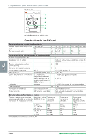 La aparamenta y sus aplicaciones particulares 
16 
1s 26 
Características del circuito de alimentación 
Tensión asignada de alimentación CA 50-60 Hz V 24...240 110...130 220...240 380...145 
(Un) CC V 24...240 – – – 
Consumo medio a Un CA VA 2,2...6 4,8 3,5 4 
CC W 2 – – – 
Características del relé de salida y de funcionamiento 
Número de contactos NA-NC 2 
Estado del relé de salida Activado ante una superación del umbral de 
J/522 Manual teórico-práctico Schneider 
J9 
Ancho 45 mm 
1 
3 
4 
2 
5 
RM3-JA1 
A1 A2 
15 18 
R 
U 
25 28 
Uc 
Fig. J9-049: carátula del relé RM3-JA1. 
Características del relé RM3-JA1 
Tabla J9-050: características del relé RM3-JA2. 
corriente 
Tensión asignada de empleo V 400 
(conmutación) 
Corriente térmica convencional A 5 
Poder asignado de corte AC-15 230 V-3 A, 400 V-2 A 
Temporización Ajustable en RM3-JA11 s 0,05...30 
Deriva del umbral de conmutación En función de la  0,06 % por grado centígrado 
temperatura ambiente. 
Dentro del rango de la  0,5 % 
tensión de alimentación 
(0,85...1,1 Un) 
Histéresis Ajustable 5 a 30 % del umbral de corriente regulada 
Ciclo de medida ms  80 
Indicación del estado de LED verde encendido Aparato bajo tensión 
funcionamiento LED amarillo encendido Relé activado (superación del umbral de 
corriente) 
Características de la entrada de medida 
Resistencia interna de entrada y Rango de medida Resistencia Sobrecarga Sobrecarga 
sobrecarga admisible en función de CA 50-60 Hz y = interna de permanente admisible no 
los rangos de medida de corriente entrada Ri admisible repetitiva durante 
t  1 s 
3...30 mA 33 Ω 50 mA 200 mA 
10...100 mA 10 Ω 150 mA 0,5 A 
0,1...1 A 1 Ω 1,5 A 5 A 
0,3...1,5 A 0,06 Ω 2 A 10 A 
1...5 A 0,02 Ω 7 A 15 A 
3...15 A 0,006 Ω 20 A 100 A 
 