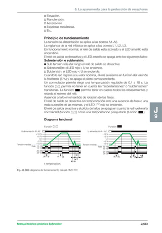 9. La aparamenta para la protección de receptores 
Función Función 
Manual teórico-práctico Schneider J/533 
J9 
v Elevación. 
v Manutención. 
v Ascensores. 
v Escaleras mecánicas. 
v Etc. 
Principio de funcionamiento 
La tensión de alimentación se aplica a las bornas A1-A2. 
La vigilancia de la red trifásica se aplica a las bornas L1, L2, L3. 
En funcionamiento normal, el relé de salida está activado y el LED amarillo está 
encendido. 
El relé de salida se desactiva y el LED amarillo se apaga ante los siguientes fallos: 
Sobretensión o subtensión: 
c Si la tensión sale del rango el relé de salida se desactiva: 
v Sobretensión: el LED rojo  U se enciende. 
v Subtensión: el LED rojo  U se enciende. 
Cuando la red regresa a su valor nominal, el relé se rearma en función del valor de 
la histéresis (5 %) y se apaga el piloto correspondiente. 
Un conmutador permite elegir una temporización regulable de 0,1 a 10 s. La 
función permite no tener en cuenta las “sobretensiones” o “subtensiones” 
transitorias. La función permite tener en cuenta todos los rebasamientos y 
retarda el rearme del relé. 
Ausencia o fallo en el sentido de rotación de las fases. 
El relé de salida se desactiva sin temporización ante una ausencia de fase o una 
mala sucesión de las mismas, y el LED “P” rojo se enciende. 
El relé de salida se activa y el piloto de fallos se apaga en cuanto la red vuelve a la 
normalidad (función ) o tras una temporización preajustada (función ). 
Diagrama funcional 
t: temporización 
U alimentación A1-A2 
Tensión medida 
+10 % 
+5 % 
Un 
–5 % 
–10 % 
Relé 15-18 
15-16 
25-28 
25-26 
U alimentación A1-A2 
Tensión medida 
–10 % 
–5 % 
Un 
+5 % 
+10 % 
Relé 15-18 
15-16 
25-28 
25-26 t t t 
 t 
t t  t 
Fig. J9-065: diagrama de funcionamiento del relé RM3-TR1. 
 