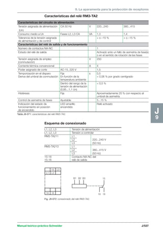 9. La aparamenta para la protección de receptores 
Características del circuito de alimentación 
Tensión asignada de alimentación CA 50 Hz V 220...240 380...415 
(Un) 
Consumo medio a Un Fases L2, L3 CA VA 1,3 1,4 
Tolerancia de la tensión asignada + o –15 % + o –15 % 
de alimentación y de control 
Características del relé de salida y de funcionamiento 
Número de contactos NA-NC 1 
Estado del relé de salida Activado ante un fallo de asimetría de fase(s) 
15 
15 L3 
Manual teórico-práctico Schneider J/537 
J9 
Características del relé RM3-TA2 
Esquema de conexionado 
Fig. J9-072: conexionado del relé RM3-TA2. 
o en el sentido de rotación de las fases 
Tensión asignada de empleo V 250 
(conmutación) 
Corriente térmica convencional A 4 
Poder asignado de corte AC-15, 220 V 1,5 
Temporización en el disparo Fija s 0,5 
Deriva del umbral de conmutación En función de la  0,06 % por grado centígrado 
temperatura ambiente 
Dentro del rango de la  0,5 % 
tensión de alimentación 
(0,85...1,1 Un) 
Histéresis Fija Aproximadamente 20 % con respecto al 
umbral de asimetría 
Control de asimetría de fases Ajustable 5...15 % 
Indicación del estado de LED amarillo Relé activado 
funcionamiento en posición encendido 
de encendido 
Tabla J9-071: características del relé RM3-TA2. 
L1, L2, L3 Tensión de alimentación 
L1, L2, L3 Tensión a controlar 
RM3-TA211 L1 
L2 220...240 V 
L3 (50 Hz) 
RM3-TA213 L1 
L2 380...415 V 
L3 (50 Hz) 
15-18 Contacto NA-NC del 
15-16 relé de salida 
B1 B2 B3 
16 18 
L1 L2 
18 16 
 