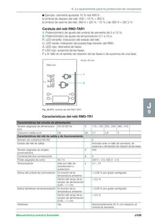 9. La aparamenta para la protección de receptores 
16 
26 
Manual teórico-práctico Schneider J/539 
J9 
c Ejemplo: asimetría ajustada 10 % red 400 V. 
v Umbral de disparo del relé: 400 – 10 % = 360 V. 
v Umbral de rearme del relé: 360 V + (20 % · 10 % ) de 360 V = 367,2 V. 
Carátula del relé RM3-TAR1 
1. Potenciómetro de ajuste del umbral de asimetría de 5 a 15 %. 
2. Potenciómetro de ajuste de temporización 0,1 a 10 s. 
R. LED amarillo: indicación del estado del relé. 
U. LED verde: indicación de puesta bajo tensión del RM3. 
A. LED rojo: disimetría de fases. 
P. LED rojo: ausencia de las fases. 
P y A: fallo en el sentido de rotación de las fases o de ausencia de una fase. 
Fig. J9-074: carátula del relé RM3-TAR1. 
Características del relé RM3-TR1 
Características del circuito de alimentación 
Tensión asignada de alimentación CA 50-60 Hz V 110...130 220...240 380...415 
(Un) 
Consumo medio a Un CA VA 2,7 2,8 3 
Características del relé de salida y de funcionamiento 
Número de contactos NA-NC 2 
Estado del relé de salida Activado ante un fallo de asimetría, de 
ausencia o del sentido de rotación de las fases 
Tensión asignada de empleo V 400 
(conmutación) 
Corriente térmica convencional A 5 
Poder asignado de corte AC-15 220 V - 3 A, 400 V - 2 A 
Temporización Sólo por fallo de s 0,1...10 
sobretensión o 
subtensión 
Deriva del umbral de conmutación En función de la  0,06 % por grado centígrado 
temperatura ambiente 
Dentro del rango de la  0,5 % 
tensión de alimentación 
(0,85...1,1 Un) 
Deriva del tiempo de temporización En función de la  0,06 % por grado centígrado 
temperatura ambiente 
Dentro del rango de la  0,5 % 
tensión de alimentación 
(0,85...1,1 Un) 
Histéresis Fija Aproximadamente 20 % con respecto al 
umbral de asimetría 
RM3 UA1 
A1 A2 
15 18 
25 28 
1 s 
A 
P 
1 
2 
R 
U 
Ancho 45 mm 
 