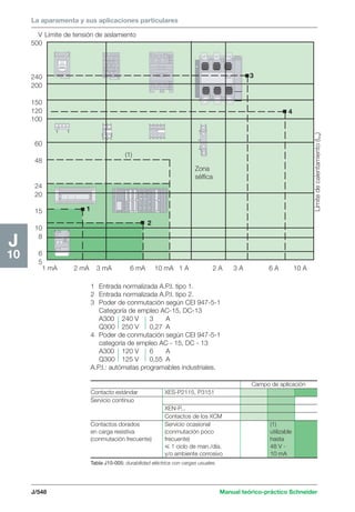 La aparamenta y sus aplicaciones particulares 
J/548 Manual teórico-práctico Schneider 
J 
10 
V 
500 
240 
200 
150 
120 
100 
60 
48 
24 
20 
15 
10 
8 
6 
5 
Límite de tensión de aislamiento 
. 
. 
. 
. 
1 mA 2 mA 3 mA 6 mA 10 mA 1 A 2 A 3 A 6 A 10 A 
Límite de calentamiento (Ithe) 
Zona 
sélfica 
2 
3 
1 
4 
(1) 
1 Entrada normalizada A.P.I. tipo 1. 
2 Entrada normalizada A.P.I. tipo 2. 
3 Poder de conmutación según CEI 947-5-1 
Categoría de empleo AC-15, DC-13 
A300 240 V 3 A 
Q300 250 V 0,27 A 
4 Poder de conmutación según CEI 947-5-1 
categoría de empleo AC - 15, DC - 13 
A300 120 V 6 A 
Q300 125 V 0,55 A 
A.P.I.: autómatas programables industriales. 
Campo de aplicación 
Contacto estándar XES-P2115, P3151 
Servicio continuo 
XEN-P... 
Contactos de los XCM 
Contactos dorados Servicio ocasional (1) 
en carga resistiva (conmutación poco utilizable 
(conmutación frecuente) frecuente) hasta 
 1 ciclo de man./día, 48 V - 
y/o ambiente corrosivo 10 mA 
Tabla J10-005: durabilidad eléctrica con cargas usuales. 
 
