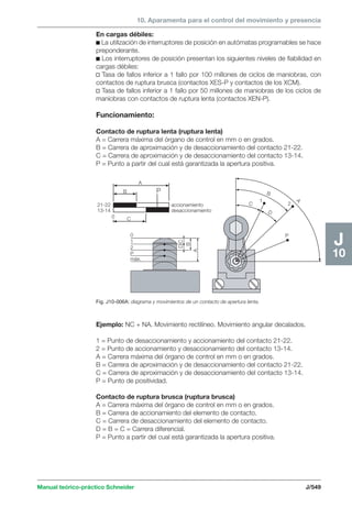 10. Aparamenta para el control del movimiento y presencia 
En cargas débiles: 
c La utilización de interruptores de posición en autómatas programables se hace 
preponderante. 
c Los interruptores de posición presentan los siguientes niveles de fiabilidad en 
cargas débiles: 
v Tasa de fallos inferior a 1 fallo por 100 millones de ciclos de maniobras, con 
contactos de ruptura brusca (contactos XES-P y contactos de los XCM). 
v Tasa de fallos inferior a 1 fallo por 50 millones de maniobras de los ciclos de 
maniobras con contactos de ruptura lenta (contactos XEN-P). 
Funcionamiento: 
Contacto de ruptura lenta (ruptura lenta) 
A = Carrera máxima del órgano de control en mm o en grados. 
B = Carrera de aproximación y de desaccionamiento del contacto 21-22. 
C = Carrera de aproximación y de desaccionamiento del contacto 13-14. 
P = Punto a partir del cual está garantizada la apertura positiva. 
21-22 
13-14 
accionamiento 
desaccionamiento 
0 
A 
B 
C 
P 
0 
1 
2 
P 
máx. 
D C 
B 
A 
1 
Manual teórico-práctico Schneider J/549 
J 
10 
Fig. J10-006A: diagrama y movimientos de un contacto de apertura lenta. 
Ejemplo: NC + NA. Movimiento rectilíneo. Movimiento angular decalados. 
1 = Punto de desaccionamiento y accionamiento del contacto 21-22. 
2 = Punto de accionamiento y desaccionamiento del contacto 13-14. 
A = Carrera máxima del órgano de control en mm o en grados. 
B = Carrera de aproximación y de desaccionamiento del contacto 21-22. 
C = Carrera de aproximación y de desaccionamiento del contacto 13-14. 
P = Punto de positividad. 
Contacto de ruptura brusca (ruptura brusca) 
A = Carrera máxima del órgano de control en mm o en grados. 
B = Carrera de accionamiento del elemento de contacto. 
C = Carrera de desaccionamiento del elemento de contacto. 
D = B = C = Carrera diferencial. 
P = Punto a partir del cual está garantizada la apertura positiva. 
A 
B 
C D 
2 
P 
 