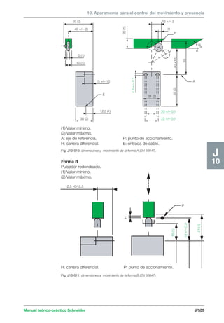 10. Aparamenta para el control del movimiento y presencia 
Fig. J10-010: dimensiones y movimiento de la forma A (EN 50047). 
H: carrera diferencial. P: punto de accionamiento. 
Manual teórico-práctico Schneider J/555 
J 
10 
12,5 +0/–2,5 
15 (1) 
18 +/– 0,5 
21 (1) 
P 
H 
50 (2) 
40 +/– (2) 
5 (1) 
10 (1) 
15 +/– 10 
12,5 (1) 
30 (2) 
E 
15 +/– 3 
H 
P 
40 +1/0 
55 
A 
55 (2) 
20 (1) 
30º 
31 (2) 
4,3 +/– 0,1 
20 +/– 0,1 
22 +/– 0,1 
(1) Valor mínimo. 
(2) Valor máximo. 
A: eje de referencia. P: punto de accionamiento. 
H: carrera diferencial. E: entrada de cable. 
Forma B 
Pulsador redondeado. 
(1) Valor mínimo. 
(2) Valor máximo. 
Fig. J10-011: dimensiones y movimiento de la forma B (EN 50047). 
 