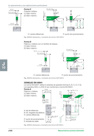 La aparamenta y sus aplicaciones particulares 
Forma C 
Pulsador roldana. 
(1) Valor mínimo. 
(2) Valor máximo. 
H: carrera diferencial. P: punto de accionamiento. 
Fig. J10-012: dimensiones y movimiento de la forma C (EN 50047). 
Forma D 
Palanca y roldana con un sentido de ataque. 
(1) Valor mínimo. 
(2) Valor máximo. 
20 +/– 3 
Fig. J10-013: dimensiones y movimiento de la forma D (EN 50047). 
J/556 Manual teórico-práctico Schneider 
J 
10 
A: eje de referencia. 
B: tal. rasgados facultativos. 
H: carrera diferencial. 
P: punto de accionamiento. 
E: entrada de cable. 
Fig. J10-014: dimensiones y movimiento de la forma A (EN 50041). 
10 (1) 
12,5 +0/–2,5 
2,5 (1) 
10 +0/–1,5 
25 +1/0 
48 +/– 1,5 
53 (1) 
44 (1) 
20 (1) 
35 
H 
P 
H 
P 
12,5 +0/–2,5 
31 +1/0 
40 
5 (1) 
H 
P 
20 (1) 
30 (2) 
10 (1) 
10 +0/–0,2 
H: carrera diferencial. P: punto de accionamiento. 
CENELEC EN 50041 
La norma EN 50041 define 6 variantes de aparatos (formas A, B, C, D, F, G). 
Los aparatos XCK-J y XCK-S son conformes a norma EN 50041. 
Forma A 
Palanca y roldana. 
(1) Valor mínimo. 
(2) Valor máximo. 
10 (1) 
5,3 +/-0,1 
67 
80 (2) 
7,3 
5 (1) 
15 (1) 
46 (2) 
42,5 (2) 
5,3 
60 +/–0,1 
52 +1/0 
A 
E B 
70 (2) 
70 (2) 
56 +0/–2 
30° 
P 
H 
20 (1) 
30 +/–0,1 
30 +10/–5 
 
