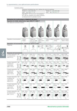 La aparamenta y sus aplicaciones particulares 
Corriente continua 
Potencias contratadas para cinco millones de ciclos de maniobras 
Tensión V 24 48 120 Tensión V 24 48 120 
p W 10 7 4 p W 13 9 7 
Para XES-P . 151 e c.a. o c.c., los contactos 
NC y NA son cargados a los valores indicados 
simultáneamente en polaridad invertida. 
21-22 
13-14 
21-22 
13-14 
21-22 
13-14 
21-22 
13-14 
21-22 
13-14 
21-22 
13-14 
21-22 
13-14 
21-22 
13-14 
21-22 
13-14 
21-22 
13-14 
0 5 
0,9 mm 
0 mm 
1,5 . 
0 mm 
3 . 
0 mm 
3 . 
0 mm 
4,9 . 
21-22 
13-14 
21-22 
13-14 
0 5 
0,9 mm 
21-22 
13-14 
0 3 5 
mm 
21-22 
13-14 
21-22 
13-14 
21-22 
13-14 
21-22 
13-14 
21-22 
13-14 
0 3 5 
mm 
0 5,2 . 
mm 
0 10,5 . 
mm 
0 10,5 . 
mm 
0 16,2 . 
mm 
21-22 
13-14 
21-22 
13-14 
21-22 
13-14 
21-22 
13-14 
21-22 
13-14 
21-22 
13-14 
0 1,8 5 
mm 
0 1,8 5 
mm 
0 3,1 . 
mm 
0 6,6 . 
mm 
0 6,6 . 
mm 
0 5,3 . 
mm 
11-12 
21-22 
0 5 
mm 
0 5 
mm 
0 . 
mm 
0 . 
mm 
0 . 
mm 
0 . 
mm 
11-12 
21-22 
11-12 
21-22 
11-12 
21-22 
11-12 
21-22 
11-12 
21-22 
13-14 
23-24 
13-14 
23-24 
13-14 
23-24 
13-14 
23-24 
13-14 
23-24 
13-14 
23-24 
0 5 
mm 
0 5 
mm 
0 . 
mm 
0 . 
mm 
0 . 
mm 
0 . 
mm 
J/560 Manual teórico-práctico Schneider 
J 
10 
Elementos de conformidad a CENELEC EN 50047 
Aparatos de doble aislamiento, tipos XCK-P Y XCK-T 
Con cabeza de movimiento rectilíneo 
Dispositivo de accionamiento Pulsador Pulsador de Pulsador y Palanca y roldana termoplástica, 1 sentido de ataque: 
metálico acero con fuelle roldana termo- lateral vertical lateral o vertical 
de elastómero plástico 
Dispositivos de funcionamiento, contactos de apertura positiva 
Diagramas 
Esquemas de funcionamiento 
Contacto bipolar NC + NA XCK - P110 XCK - P111 XCK - P102 XCK - P121 XCK - P127 XCK - P128 
de ruptura brusca 1,8 4,5 (P) 1,8 4,5 (P) 3,1 (A) 7,8 P) 6,5 (A) 15,7 (P) 6,5 (B) 15,7 (P) 9,8 (A) 22,5 (P) 
(XES-P2151) 
Contacto bipolar NC + NA XCX - P510 XCK - P511 XCK - P502 XCK - -P521 XCK - P527 XCK - P528 
decalados de 1,8 3,2 (P) 1,8 3,2 (P) 3,1 (A) 5,6 (P) 6,5 (A) 11,3 (P) 6,5 (B) 11,3 (P) 9,8 (A) 17,2 (P) 
ruptura lenta 
(XEN - P2151) 
Contacto bipolar NA + NC XCK - P610 XCK - P611 XCK - P602 XCK - P621 XCK - P627 XCK - P628 
solapados de 3 4,4 (P) 3 4,4 (P) 5,2 7,6 (P) 10,9 (A) 16 (P) 10,9 (B) 16 (P) 8,1 (B) 
ruptura lenta 
(XEN - P2151) 
Contacto bipolar NC + NC XCK - P710 XCK - P711 XCK - P702 XCK - P721 XCK - P727 XCK - P728 
simultáneos de 1,8 3,2 (P) 1,8 3,2 (P) 3,1 5,6 (P) 6,6 (A) 11,6 (P) 6,6 (B) 11,6 (P) 5,3 (A) 
ruptura lenta 
(XEN-P2131) 
Contacto bipolar NA + NA XCK - P810 XCK - P811 XCK - P802 XCK - P821 XCK - P 827 XCK - P828 
simultáneos de 1,8 1,8 3,1 (A) 6,6 (A) 6,6 (B) 5,3 (A) 
ruptura lenta 
(XEN - P2131) 
Contacto bipolar NC + NC XCK - P910 XCK - P911 XCK - P902 XCK - P921 XCK - P927 XCK - P928 
de ruptura brusca 1,8 4,5 (P) 1,8 4,5 (P) 3,1 (A) 7,8 (P) 6,5 (A) 15,7 (P) 6,5 (B) 15,7 (P) 9,8 (A) 22,5 (P) 
(XES - P2141) 
21-22 
13-14 
21-22 
11-12 
21-22 
13-14 
21-22 
11-12 
21-22 
13-14 
21-22 
11-12 
21-22 
13-14 
21-22 
11-12 
21-22 
13-14 
21-22 
11-12 
21-22 
13-14 
21-22 
11-12 
0 5 
0,9 mm 
0 mm 
1,5 . 
0 mm 
3 . 
0 mm 
3 . 
0 mm 
4,9 . 
0 5 
0,9 mm 
14 13 
22 21 
14 13 
22 21 
22 21 
14 13 
12 11 
22 21 
14 13 
22 21 
12 11 
22 21 
 