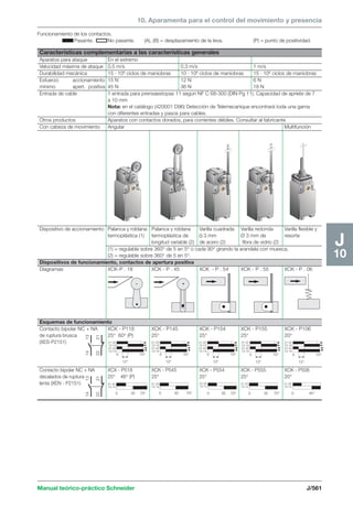 10. Aparamenta para el control del movimiento y presencia 
Funcionamiento de los contactos. 
Pasante. No pasante. (A), (B) = desplazamiento de la leva. (P) = punto de positividad. 
Características complementarias a las características generales 
Aparatos para ataque En el extremo 
Velocidad máxima de ataque 0,5 m/s 0,3 m/s 1 m/s 
Durabilidad mecánica 15 · 106 ciclos de maniobras 10 · 106 ciclos de maniobras 15 · 106 ciclos de maniobras 
Esfuerzo accionamiento 15 N 12 N 6 N 
mínimo apert. positiva 45 N 36 N 18 N 
Entrada de cable 1 entrada para prensaestopas 11 según NF C 68-300 (DIN Pg 11). Capacidad de apriete de 7 
0 70° 
12° 
0 70° 
12° 
0 70° 
12° 
Manual teórico-práctico Schneider J/561 
J 
10 
21-22 
13-14 
21-22 
13-14 
21-22 
13-14 
21-22 
13-14 
21-22 
13-14 
21-22 
13-14 
21-22 
13-14 
21-22 
13-14 
21-22 
13-14 
21-22 
13-14 
21-22 
13-14 
21-22 
13-14 
21-22 
13-14 
21-22 
13-14 
21-22 
13-14 
14 13 
22 21 
14 13 
22 21 
a 10 mm 
Nota: en el catálogo (420001 D96) Detección de Telemecanique encontrará toda una gama 
con diferentes entradas y pasos para cables. 
Otros productos Aparatos con contactos dorados, para corrientes débiles. Consultar al fabricante 
Con cabeza de movimiento Angular Multifunción 
Dispositivo de accionamiento Palanca y roldana Palanca y roldana Varilla cuadrada Varilla redonda Varilla flexible y 
termoplástica (1) termoplástica de v 3 mm Ø 3 mm de resorte 
longitud variable (2) de acero (2) fibra de vidrio (2) 
(1) = regulable sobre 360° de 5 en 5° o cada 90° girando la arandela con muesca. 
(2) = regulable sobre 360° de 5 en 5°. 
Dispositivos de funcionamiento, contactos de apertura positiva 
Diagramas XCK-P . 18 XCK - P . 45 XCK - P . 54 XCK - P . 55 XCK - P . 06 
Esquemas de funcionamiento 
Contacto bipolar NC + NA XCK - P118 XCK - P145 XCK - P154 XCK - P155 XCK - P106 
de ruptura brusca 25° 60° (P) 25° 25° 25° 20° 
(XES-P2151) 
Contacto bipolar NC + NA XCX - P518 XCK - P545 XCK - P554 XCK - P555 XCK - P506 
decalados de ruptura 25° 46° (P) 25° 25° 25° 20° 
lenta (XEN - P2151) 
0 35 70° 0 35 70° 0 35 70° 0 45° 
0 35 70° 
0 70° 
12° 
0 70° 
12° 
 