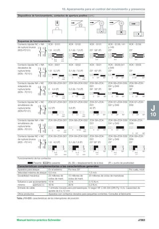 10. Aparamenta para el control del movimiento y presencia 
Dispositivos de funcionamiento, contactos de apertura positiva (cont.) 
Esquemas de funcionamiento 
Contacto bipolar NC + NA XCK - S101 XCK - S102 XCK - S131 XCK - S139, 141 XCK - S159 
de ruptura brusca y 149 
(XES-P2151) 1,8 4,5 (P) 3,1 (A) 7,8 (P) 23° 58° (P) 23° 23° 
0 5,5 
0,9 mm 
Contacto bipolar NC + NA XCX - S501 XCK - S502 XCK - S531 XCK - S539,541 XCK - S559 
decalados de y 549 
ruptura lenta 1,8 3,2 (P) 3,1 (A) 7,6 (P) 23° 42° (P) 23° 23° 
(XEN - P2151) 
0 3 5,5 
mm 
0 5,2 5,5 
mm 
0 33º 80º 0 33º 80º 
0 33º 80º 
Contacto bipolar NA + NC ZCK-S6+ZCK-D01 ZCK-S6+ZCK-D02 ZCK-S6+ZCK- ZCK-S6+ZCK-D39, ZCK-S6+ZCK-solapados 
de D31 D41 y D49 D59 
ruptura lenta 3 4,4 (P) 5,2 (A) 7,6 (P) 39° 58° (P) 38° 38° 
(XEN - P2151) 
0 1,8 5,5 
mm 
0 1,8 5,5 
mm 
0 23º 80º 0 23º 80º 
0 23º 80º 
Contacto bipolar NC + NC ZCK-S7+ZCK-D01 ZCK-S7+ZCK-D02 ZCK-S7+ZCK- ZCK-S7+ZCK-D39 ZCK-S7+ZCK-simultáneos 
de D31 D41 y D49 D59 
ruptura lenta 3,2 (P) 5,6 (P) 42 (P) 
(XEN-P2131) 
0 1,8 5,5 
mm 
0 3,1 5,5 
mm 
0 23º 80º 0 23º 80º 
0 23º 80º 
Contacto bipolar NA + NA ZCK-S8+ZCK-D01 ZCK-S8+ZCK-D02 ZCK-S8+ZCK- ZCK-S8+ZCK-D39 ZCKS8+ZCK-simultáneos 
de D31 D41 y D49 D59 
0 1,8 5,5 
mm 
0 3,1(A) 5,5 
mm 
0 23º 80º 0 23º 80º 
0 5,5 
0,9 mm 
0 5,5 
1,5 mm 
0 80º 
11º 
. 
0 80º 
11º 
. 
0 23º 80º 
Manual teórico-práctico Schneider J/563 
J 
10 
21-22 
13-14 
21-22 
13-14 
21-22 
13-14 
21-22 
13-14 
21-22 
13-14 
21-22 
13-14 
21-22 
13-14 
21-22 
13-14 
21-22 
13-14 
21-22 
13-14 
21-22 
13-14 
21-22 
13-14 
21-22 
13-14 
21-22 
13-14 
21-22 
13-14 
21-22 
13-14 
21-22 
13-14 
21-22 
13-14 
21-22 
13-14 
21-22 
13-14 
11-12 
21-22 
11-12 
21-22 
11-12 
21-22 
11-12 
21-22 
11-12 
21-22 
13-14 
23-24 
13-14 
23-24 
13-14 
23-24 
13-14 
23-24 
13-14 
23-24 
21-22 
13-14 
21-22 
13-14 
21-22 
13-14 
21-22 
13-14 
21-22 
13-14 
21-22 
13-14 
21-22 
13-14 
21-22 
13-14 
21-22 
13-14 
21-22 
13-14 
14 13 
22 21 
14 13 
22 21 
22 21 
14 13 
12 11 
22 21 
14 13 
22 21 
12 11 
22 21 
ruptura lenta 
(XEN - P2131) 
Contacto bipolar NC + NC ZCK-S9+ZCK-D01 ZCK-S9+ZCK-D02 ZCK-S9+ZCK- ZCK-S9+ZCK-D39 ZCK-S9+ZCK-de 
ruptura brusca D31 D41 y D49 D59 
(XES - P2141) 1,8 4,5 (P) 3,1 (A) 7,8 (P) 23° 58° (P) 23° 23° 
Funcionamiento de los contactos 
Pasante No pasante (A), (B) = desplazamiento de la leva (P) = punto de positividad 
Características complementarias a las características generales 
Aparatos para ataque En el extremo Por leva 30° Por cualq. móvil 
Velocidad máxima de ataque 0,5 m/s 1,5 m/s 
Durabilidad mecánica 25 millones de 15 millones de 20 millones de ciclos de maniobras 
ciclos de mant. ciclos de mant. 
Esfuerzo o par accionamiento 15 N 12 N 0,15 N.m. 
mínimo apertura (+) 45 N 36 N 0,3 N.m. - 
Entrada de cable 1 entrada roscada para prensaestopas 13 según NF C 68-300 (DIN Pg 13,5). Capacidad de 
apriete de 9 a 12 mm 
Otros productos Aparatos con contactos dorados para pequeñas corrientes. Consultar al fabricante 
Tabla J10-020: características de los interruptores de posición. 
0 80º 
11º . 
 