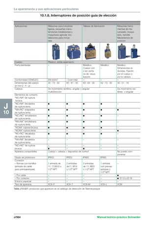 La aparamenta y sus aplicaciones particulares 
J/564 Manual teórico-práctico Schneider 
J 
10 
10.1.8. Interruptores de posición guía de elección 
Aplicaciones Máquinas para industrias Talleres de fabricación Máquinas-herra-ligeras, 
pequeñas manu- mientas de me-tenciones 
instalaciones y canizado, troque-maquinaria 
agrícola. Ins- lado, transfer. 
talaciones para inmue- Mecanismos de 
bles posición 
Cuerpo Plástico, doble aislamiento 
Particularidades – – Metálico. Metálico Metálico. 
Cuerpo con – Dimensiones re-o 
sin venta- ducidas. Fijación 
na de visua- por el cuerpo o 
lización por la cabeza 
Conformidad CENELEC EN 50047 – (com-ble) – – – 
Dimensiones del cuerpo 30 · 73 · 30 60 · 61 · 30 63 · 64 · 30 52 · 72 · 30 30 · 51 · 16 
en mm (l · h · p) 
Cabeza De movimiento rectilínio, angular o angular De movimiento rec-multidirección 
tilíneo o angular 
Elementos de contacto 
“NC+NA” de ruptura 
brusca 
“NC+NA” decalados c c c c – 
de ruptura lenta 
“NA+NC” solapados c c c c c 
de ruptura lenta 
“NC+NC” simultáneos c c c c – 
de ruptura lenta 
“NA+NA” simultáneos c c c c – 
de ruptura lenta 
“NCNA” ruptura brusca c c c c – 
“NCNA” ruptura lenta – – – – c 
“NC+NC” decalados c c c c – 
de ruptura lenta 
“NA+NA” decalados – – – – – 
de ruptura lenta 
“NC+NC” de ruptura – – – – – 
brusca c – c – – 
Aparatos componibles Cuerpo + cabeza + dispositivo de control No puede com-ponerse 
Grado de protección IP653 IP653 IP665 IP665 
Conexión 
– Bornas con tornillos 1 entrada de 2 entradas 3 entradas 1 entrada – 
(entrada de cable 11, 13,M16 o de11, M16 de 11, M20 con prensa-para 
prensaestopas) 1/2 NPT o 1/2 NPT o 1/2 NPT estopas o 
1/2 NPT 
– Por cable – – – – c 
– Por conector – – – – c Ø 12 o Ø 18 
Entorno especial – – – – – 
Tipo de aparatos XCK-P XCK-T XCK-M XCK-L XCM 
Tabla J10-021: productos que aparecen en el catálogo de detección de Telemecanique. 
 