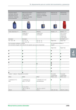 10. Aparamenta para el control del movimiento y presencia 
Manual teórico-práctico Schneider J/565 
J 
10 
Industrias agroali- Máquinas de ensam- Instalaciones de tra- Máquinas de Aplicaciones 
mentarias, químicas. blaje. Instalaciones tamiento o transfor- manutención de seguridad 
Dispositivos de ma- de fabricación. mación de materiales 
nutención, máquinas Cadencias elevadas Transporte 
de accionamiento de detección 
Doble aislamiento. P. Metálico Metálico Metálico o P. Metálico o P. 
– Cuerpo fijo o Cuerpo fijo o – Con o sin en-enchufable 
enchufable clavamiento 
mediante lla-ve 
de control 
EN 50041 EN 50041 – – EN 50041 o 47 
40 · 72,5 · 36 40 · 77 · 44 40 · 81 · 41 Según tipo Según tipo 
42,5 · 84 · 36 42 · 81 · 41 
De movimiento rectilíneo o angular De movimiento rectilíneo o 
De movimiento angular multi dirección (en aparato que puede componerse) angular 
Según tipo Según tipo 
c c – c – 
c c – c c 
c c – c c 
c c – c c 
c c – c – 
– – c c – 
– – – c – 
– – – c – 
– – – c – 
c c – – – 
Cuerpo + cabeza + dispositivo de control No puede No puede 
componerse componerse 
IP653 IP667 IP657 IP655 o 545 IP653 o 657 
1 entrada de 13 o 1 entrada de 13, 1 entrada de 13 con c c 
M20 M20 o 1/2 NPT prensaestopas 
– – – – – 
– Ø 12 o Ø 18 – – – 
– –40° o +120 °C –40 °C o +120 °C – – 
XCK-S XCK-J XC2-J XCR, XC1-AC XCK-P,T y XCK-J 
 