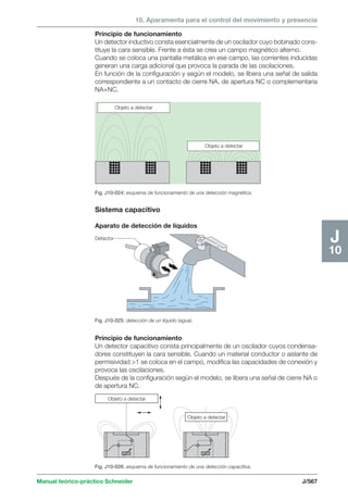 10. Aparamenta para el control del movimiento y presencia 
Objeto a detectar 
Sistema capacitivo 
Aparato de detección de líquidos 
Detector 
Objeto a detectar 
Principio de funcionamiento 
Un detector capacitivo consta principalmente de un oscilador cuyos condensa-dores 
constituyen la cara sensible. Cuando un material conductor o aislante de 
permisividad 1 se coloca en el campo, modifica las capacidades de conexión y 
provoca las oscilaciones. 
Después de la configuración según el modelo, se libera una señal de cierre NA o 
de apertura NC. 
Objeto a detectar 
Objeto a detectar 
Manual teórico-práctico Schneider J/567 
J 
10 
Principio de funcionamiento 
Un detector inductivo consta esencialmente de un oscilador cuyo bobinado cons-tituye 
la cara sensible. Frente a ésta se crea un campo magnético alterno. 
Cuando se coloca una pantalla metálica en ese campo, las corrientes inducidas 
generan una carga adicional que provoca la parada de las oscilaciones. 
En función de la configuración y según el modelo, se libera una señal de salida 
correspondiente a un contacto de cierre NA, de apertura NC o complementaria 
NA+NC. 
Fig. J10-024: esquema de funcionamiento de una detección magnética. 
Fig. J10-025: detección de un líquido (agua). 
Fig. J10-026: esquema de funcionamiento de una detección capacitiva. 
 