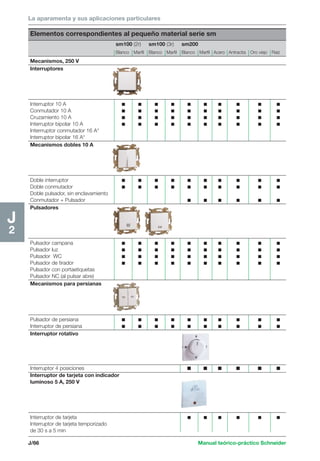 La aparamenta y sus aplicaciones particulares 
J/66 Manual teórico-práctico Schneider 
J2 
Elementos correspondientes al pequeño material serie sm 
sm100 (2r) sm100 (3r) sm200 
Blanco Marfil Blanco Marfil Blanco Marfil Acero Antracita Oro viejo Raíz 
Mecanismos, 250 V 
Interruptores 
Interruptor 10 A c c c c c c c c c c 
Conmutador 10 A c c c c c c c c c c 
Cruzamiento 10 A c c c c c c c c c c 
Interruptor bipolar 10 A c c c c c c c c c c 
Interrruptor conmutador 16 A* 
Interruptor bipolar 16 A* 
Mecanismos dobles 10 A 
Doble interruptor c c c c c c c c c c 
Doble conmutador c c c c c c c c c c 
Doble pulsador, sin enclavamiento 
Conmutador + Pulsador c c c c c c 
Pulsadores 
Pulsador campana c c c c c c c c c c 
Pulsador luz c c c c c c c c c c 
Pulsador WC c c c c c c c c c c 
Pulsador de tirador c c c c c c c c c c 
Pulsador con portaetiquetas 
Pulsador NC (al pulsar abre) 
Mecanismos para persianas 
Pulsador de persiana c c c c c c c c c c 
Interruptor de persiana c c c c c c c c c c 
Interruptor rotativo 
Interruptor 4 posiciones c c c c c c 
Interruptor de tarjeta con indicador 
luminoso 5 A, 250 V 
Interruptor de tarjeta c c c c c c 
Interruptor de tarjeta temporizado 
de 30 s a 5 min 
 