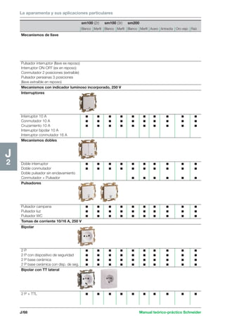 La aparamenta y sus aplicaciones particulares 
J/68 Manual teórico-práctico Schneider 
J2 
sm100 (2r) sm100 (3r) sm200 
Blanco Marfil Blanco Marfil Blanco Marfil Acero Antracita Oro viejo Raíz 
Mecanismos de llave 
Pulsador interruptor (llave ex reposo) 
Interruptor ON-OFF (ex en reposo) 
Conmutador 2 posiciones (extraíble) 
Pulsador persianas 3 posiciones 
(llave extraíble en reposo) 
Mecanismos con indicador luminoso incorporado, 250 V 
Interruptores 
Interruptor 10 A c c c c c c c c c c 
Conmutador 10 A c c c c c c c c c c 
Cruzamiento 10 A c c c c c c c c c c 
Interruptor bipolar 10 A 
Interruptor conmutador 16 A 
Mecanismos dobles 
Doble interruptor c c c c c c c c c c 
Doble conmutador c c c c c c c c c c 
Doble pulsador sin enclavamiento 
Conmutador + Pulsador c c c c c c 
Pulsadores 
Pulsador campana c c c c c c c c c c 
Pulsador luz c c c c c c c c c c 
Pulsador WC c c c c c c c c c c 
Tomas de corriente 10/16 A, 250 V 
Bipolar 
2 P c c c c c c c c c c 
2 P con dispositivo de seguridad c c c c c c c c c c 
2 P base cerámica c c c c c c c c c c 
2 P base cerámica con disp. de seg. c c c c c c c c c c 
Bipolar con TT lateral 
2 P + TTL c c c c c c c c c c 
 