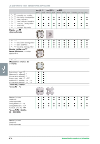 La aparamenta y sus aplicaciones particulares 
J/70 Manual teórico-práctico Schneider 
J2 
sm100 (2r) sm100 (3r) sm200 
Blanco Marfil Blanco Marfil Blanco Marfil Acero Antracita Oro viejo Raíz 
2 P + TTL conexión por tornillos 
2 P + TTL dispositivo de seguridad c c c c c c c c c c 
2 P + TTL base cerámica c c c c c c c c c c 
2 P + TTL base cerámica (tornillos) 
2 P + TTL con disp. de seguridad c c c c c c c c c c 
2 P + TTL Monobloc c c c c c c c c c c 
2 P + TTL con tapa articulada 
Bipolar con TT 
sistema francés 
2 P + TTF c c c c c c c c c c 
2 P + TTF dispositivo de seguridad c c c c c c c c c c 
2 P + TTF base cerámica c c c c c c c c c c 
2 P + TTF con disp. de seguridad c c c c c c c c c c 
Bipolar 10/16 A con TT 
lateral. Monobloc (conexión 
por tornillos) 
2 P + TTL 
Mecanismos + tomas de 
corriente 
Interruptor + base 2 P c c 
Conmutador + base 2 P c c 
Cruzamiento + base 2 P c c 
Interruptor + base 2 P + TTD c c 
Conmutador + base 2 P + TTD c c 
Cruzamiento + base 2 P + TTD c c 
Tomas TV y teléfono 
Tomas TV - FM 
Derivación única c c c c c c c c c c 
Serie final c c c c c c c c c c 
Serie intermedia 
Serie plantas 2.ª a 4.ª c c c c c c c c c c 
Serie plantas 5.ª a 15.ª c c c c c c c c c c 
Carátula toma TV - FM c c 
Tomas R/TV - Satélite 
80 - 2400 MHz 
Derivación única 
Serie final 
Serie intermedia 
 