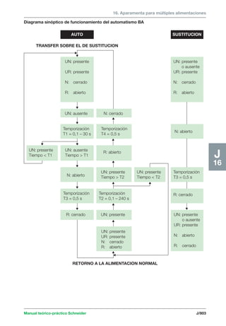 Manual schneider volumen3