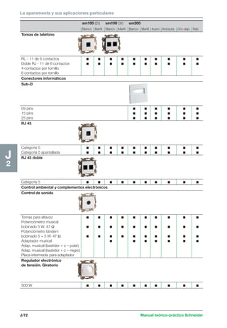 La aparamenta y sus aplicaciones particulares 
J/72 Manual teórico-práctico Schneider 
J2 
sm100 (2r) sm100 (3r) sm200 
Blanco Marfil Blanco Marfil Blanco Marfil Acero Antracita Oro viejo Raíz 
Tomas de teléfono 
RL - 11 de 6 contactos c c c c c c c c c c 
Doble RJ - 11 de 6 contactos c c c c c c c c c c 
4 contactos por tornillo 
6 contactos por tornillo 
Conectores informáticoss. 
Sub-D 
09 pins c c c c c c 
15 pins c c c c c c 
25 pins c c c c c c 
RJ 45 
Categoría 5 c c c c c c c c c c 
Categoría 5 apantallada c c c c c c c c c c 
RJ 45 doble 
Categoría 5 c c c c c c c c c c 
Control ambiental y complementos electrónicostos electrónicos 
Control de sonido 
Tomas para altavoz c c c c c c c c c c 
Potenciómetro musical 
bobinado 5 W. 47 Ω c c c c c c c c c c 
Potenciómetro tándem 
bobinado 5 + 5 W. 47 Ω c c c c c c c c c c 
Adaptador musical c c c c c c c 
Adap. musical (bastidor + c – polar) 
Adap. musical (bastidor + c – negro) 
Placa intermedia para adaptador 
Regulador electrónico 
de tensión. Giratorio 
500 W c c c c c c c c c c 
 