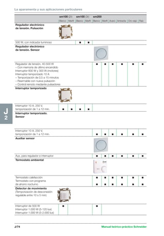 La aparamenta y sus aplicaciones particulares 
J/74 Manual teórico-práctico Schneider 
J2 
sm100 (2r) sm100 (3r) sm200 
Blanco Marfil Blanco Marfil Blanco Marfil Acero Antracita Oro viejo Raíz 
Regulador electrónico 
de tensión. Pulsación 
500 W, con indicador luminoso c c 
Regulador electrónico 
de tensión. Sensor 
Regulador de tensión, 40-500 W c c c c c c 
– Con memoria de último encendido 
Interruptor 600 W y 300 W (motores) 
Interruptor temporizado 10 A 
– Temporización de 0,5 a 15 minutos 
– Rearmable con nueva pulsación 
– Control remoto mediante pulsadores 
Interruptor temporizado 
Interruptor 10 A. 250 V, 
temporización de 1 a 12 min. c c c c 
Interruptor temporizado. 
Sensor 
Interruptor 10 A. 250 V, 
temporización de 1 a 12 min. c c c c c c 
Auxiliar sensor 
Aux. para regulador e interruptor c c c c c c 
Termostato ambiental 
Termostato calefacción c c c c c c 
Termostato con programa 
de ahorro nocturno c c c c c c 
Detector de movimiento 
(Temporización de desconexión 
regulable entre 10 s 5 min) 
Interruptor de 500 W c c 
Interruptor 1.000 W (5-120 lux) 
Interruptor 1.000 W (5-2.000 lux) 
 