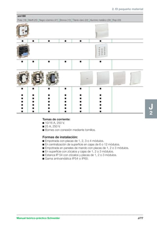 2. El pequeño material 
sm180 
Polar (18) Marfil (25) Negro cósmico (47) Bronce (13) Titanio claro (22) Aluminio metálico (29) Rojo (03) 
c c c c c c 
c c c c c c 
c c c c c c 
c c c c c c 
c c c c c c 
c c c c c c 
c c c c c c 
c c c c c c 
c c c c c c 
Manual teórico-práctico Schneider J/77 
J2 
Tomas de corriente: 
c 10/16 A, 250 V. 
c 25 A, 250 V. 
c Bornes con conexión mediante tornillos. 
Formas de instalación: 
c Empotrada con placas de 1, 2, 3 o 4 módulos. 
c En centralización de superficie en cajas de 6 o 12 módulos. 
c Empotrada en paneles de mando con placas de 1, 2 o 3 módulos. 
c En superficie con zócalos y cajas de 1, 2 o 3 módulos. 
c Estanca IP 54 con zócalos y placas de 1, 2 o 3 módulos. 
c Gama antivandálica IP54 o IP65. 
 
