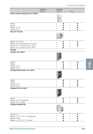 2. El pequeño material 
Manual teórico-práctico Schneider J/79 
J2 
Línea A Línea B 
Blanco Blanco Gris 
Bases enchufe diferencial 16 A, 380 V 
Bipolar c c 
Tripolar c c 
Bipolar con TT c c 
Tripolar con TT c c 
Base de enchufe 
Bipolar 10 A, 250 V c c 
Bipolar con TT Desplazada 10 A, 250 V c c 
Bipolar con TT Lateral 10/16 A, 250 V c c 
Bipolar con TT Lateral 10/16 A, 250 V c 
Clavijas 
Clavijas 16 A, 380 V 
Bipolar c c 
Tripolar c c 
Bipolar con TT c c 
Tripolar con TT c c 
Clavijas diferenciales 16 A, 380 V 
Bipolar c c 
Tripolar c c 
Bipolar con TT c c 
Tripolar con TT c c 
Clavijas 10/16 A, 250 V 
Bipolar c c 
Bipolar con TT Desplazada c c 
Bipolar con TT Lateral c c 
Clavijas adaptadoras 
Bipolar a 2 P c c 
Bipolar con TT, a 2 P + TT Desplazada c c 
Bipolar a mixta c c 
Bipolar con TT a 2 P + TT Lateral c c 
 