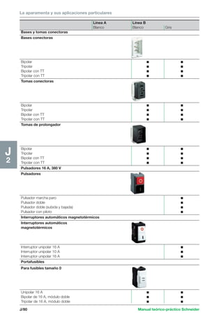 La aparamenta y sus aplicaciones particulares 
J/80 Manual teórico-práctico Schneider 
J2 
Línea A Línea B 
Blanco Blanco Gris 
Bases y tomas conectoras 
Bases conectoras 
Bipolar c c 
Tripolar c c 
Bipolar con TT c c 
Tripolar con TT c c 
Tomas conectoras 
Bipolar c c 
Tripolar c c 
Bipolar con TT c c 
Tripolar con TT c c 
Tomas de prolongador 
Bipolar c c 
Tripolar c c 
Bipolar con TT c c 
Tripolar con TT c c 
Pulsadores 16 A, 380 V 
Pulsadores 
Pulsador marcha paro c 
Pulsador doble c 
Pulsador doble (subida y bajada) c 
Pulsador con piloto c 
Interruptores automáticos magnetotérmicos 
Interruptores automáticos 
magnetotérmicos 
Interruptor unipolar 16 A c 
Interruptor unipolar 10 A c 
Interruptor unipolar 16 A c 
Portafusibles 
Para fusibles tamaño 0 
Unipolar 16 A c c 
Bipolar de 16 A, módulo doble c c 
Tripolar de 16 A, módulo doble c c 
 