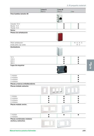 2. El pequeño material 
Manual teórico-práctico Schneider J/81 
J2 
Línea A Línea B 
Blanco Blanco Gris 
Para fusibles tamaño 00 
Unipolar 16 A c c 
Bipolar 16 A c c 
Tripolar 16 A c c 
Varios 
Pilotos de señalización 
Piloto señalización R V A C 
Doble piloto rojo verde R V 
Zumbadores 
12 V c c 
125 V c c 
220 V c c 
380 V c c 
Cajas de empotrar 
1 módulo c 
2 módulos c 
3 módulos c 
4 módulos c 
Placas y marcos embellecedores 
Placas módulo estrecho 
1 módulo c c c 
2 módulos c c c 
3 módulos c c c 
4 módulos c c c 
Placas módulo ancho 
1 módulo c c c 
2 módulos c 
Placas combinadas módulos 
anchos y estrechos 
 