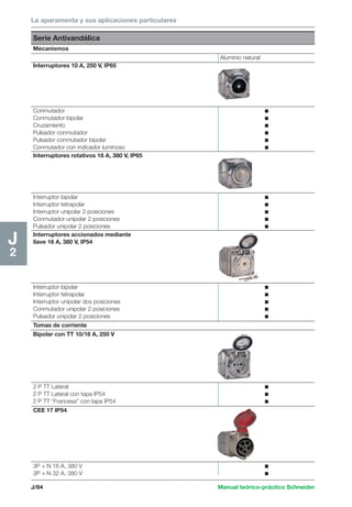 La aparamenta y sus aplicaciones particulares 
J/84 Manual teórico-práctico Schneider 
J2 
Serie Antivandálica 
Mecanismos 
Aluminio natural 
Interruptores 10 A, 250 V, IP65 
Conmutador c 
Conmutador bipolar c 
Cruzamiento c 
Pulsador conmutador c 
Pulsador conmutador bipolar c 
Conmutador con indicador luminoso c 
Interruptores rotativos 16 A, 380 V, IP65 
Interruptor bipolar c 
Interruptor tetrapolar c 
Interruptor unipolar 2 posiciones c 
Conmutador unipolar 2 posiciones c 
Pulsador unipolar 2 posiciones c 
Interruptores accionados mediante 
llave 16 A, 380 V, IP54 
Interruptor bipolar c 
Interruptor tetrapolar c 
Interruptor unipolar dos posiciones c 
Conmutador unipolar 2 posiciones c 
Pulsador unipolar 2 posiciones c 
Tomas de corriente 
Bipolar con TT 10/16 A, 250 V 
2 P TT Lateral c 
2 P TT Lateral con tapa IP54 c 
2 P TT “Francesa” con tapa IP54 c 
CEE 17 IP54 
3P + N 16 A, 380 V c 
3P + N 32 A, 380 V c 
 