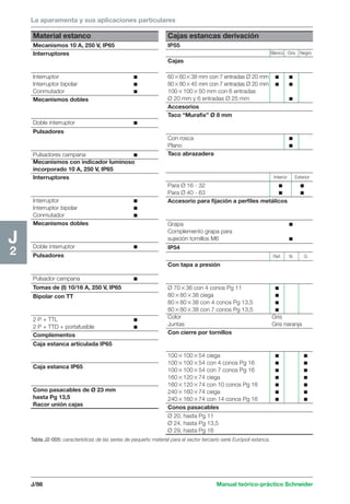 La aparamenta y sus aplicaciones particulares 
Cajas estancas derivación 
IP55 
J/86 Manual teórico-práctico Schneider 
J2 
Material estanco 
Mecanismos 10 A, 250 V, IP65 
Interruptores 
Interruptor c 
Interruptor bipolar c 
Conmutador c 
Mecanismos dobles 
Doble interruptor c 
Pulsadores 
Pulsadores campana c 
Mecanismos con indicador luminoso 
incorporado 10 A, 250 V, IP65 
Interruptores 
Interruptor c 
Interruptor bipolar c 
Conmutador c 
Mecanismos dobles 
Doble interruptor c 
Pulsadores 
Pulsador campana c 
Tomas de (I) 10/16 A, 250 V, IP65 
Bipolar con TT 
2 P + TTL c 
2 P + TTD + portafusible c 
Complementos 
Caja estanca articulada IP65 
Caja estanca IP65 
Cono pasacables de Ø 23 mm 
hasta Pg 13,5 
Racor unión cajas 
Tabla J2-005: características de las series de pequeño material para el sector terciario serie Európoli estanca. 
Blanco Gris Negro 
Cajas 
606038 mm con 7 entradas Ø 20 mm c c 
808045 mm con 7 entradas Ø 20 mm c c 
10010050 mm con 6 entradas 
Ø 20 mm y 6 entradas Ø 25 mm c 
Accesorios 
Taco “Murafix” Ø 8 mm 
Con rosca c 
Plano c 
Taco abrazadera 
Interior Exterior 
Para Ø 16 - 32 c c 
Para Ø 40 - 63 c c 
Accesorio para fijación a perfiles metálicos 
Grapa c 
Complemento grapa para 
sujeción tornillos M6 c 
IP54 
Ref. N G 
Con tapa a presión 
Ø 7036 con 4 conos Pg 11 c 
808038 ciega c 
808038 con 4 conos Pg 13,5 c 
808038 con 7 conos Pg 13,5 c 
Color Gris 
Juntas Gris naranja 
Con cierre por tornillos 
10010054 ciega c c 
10010054 con 4 conos Pg 16 c c 
10010054 con 7 conos Pg 16 c c 
16012074 ciega c c 
16012074 con 10 conos Pg 16 c c 
24016074 ciega c c 
24016074 con 14 conos Pg 16 c c 
Conos pasacables 
Ø 20, hasta Pg 11 
Ø 24, hasta Pg 13,5 
Ø 29, hasta Pg 16 
 
